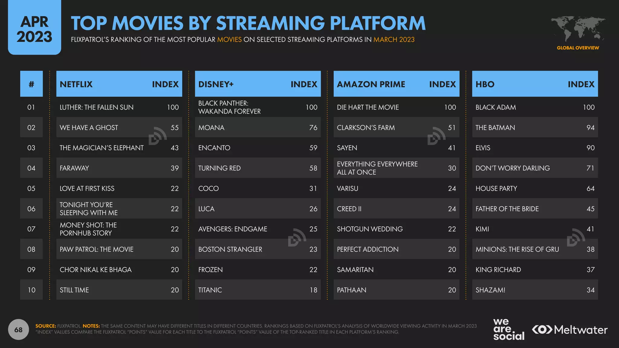 68
01
02
03
04
05
06
07
08
09
10
LUTHER: THE FALLEN SUN 100
BLACK PANTHER:
WAKANDA FOREVER
100 DIE HART THE MOVIE 100 BLACK ADAM 100
WE HAVE A GHOST 55 MOANA 76 CLARKSON’S FARM 51 THE BATMAN 94
THE MAGICIAN’S ELEPHANT 43 ENCANTO 59 SAYEN 41 ELVIS 90
FARAWAY 39 TURNING RED 58
EVERYTHING EVERYWHERE
ALL AT ONCE
30 DON’T WORRY DARLING 71
LOVE AT FIRST KISS 22 COCO 31 VARISU 24 HOUSE PARTY 64
TONIGHT YOU’RE
SLEEPING WITH ME
22 LUCA 26 CREED II 24 FATHER OF THE BRIDE 45
MONEY SHOT: THE
PORNHUB STORY
22 AVENGERS: ENDGAME 25 SHOTGUN WEDDING 22 KIMI 41
PAW PATROL: THE MOVIE 20 BOSTON STRANGLER 23 PERFECT ADDICTION 20 MINIONS: THE RISE OF GRU 38
CHOR NIKAL KE BHAGA 20 FROZEN 22 SAMARITAN 20 KING RICHARD 37
STILL TIME 20 TITANIC 18 PATHAAN 20 SHAZAM! 34
NETFLIX INDEX AMAZON PRIME INDEX
DISNEY+ INDEX HBO INDEX
#
SOURCE: FLIXPATROL. NOTES: THE SAME CONTENT MAY HAVE DIFFERENT TITLES IN DIFFERENT COUNTRIES. RANKINGS BASED ON FLIXPATROL’S ANALYSIS OF WORLDWIDE VIEWING ACTIVITY IN MARCH 2023
“INDEX” VALUES COMPARE THE FLIXPATROL “POINTS” VALUE FOR EACH TITLE TO THE FLIXPATROL “POINTS” VALUE OF THE TOP-RANKED TITLE IN EACH PLATFORM’S RANKING.
GLOBAL OVERVIEW
GLOBAL OVERVIEW
FLIXPATROL’S RANKING OF THE MOST POPULAR MOVIES ON SELECTED STREAMING PLATFORMS IN MARCH 2023
TOP MOVIES BY STREAMING PLATFORM
APR
2023
 