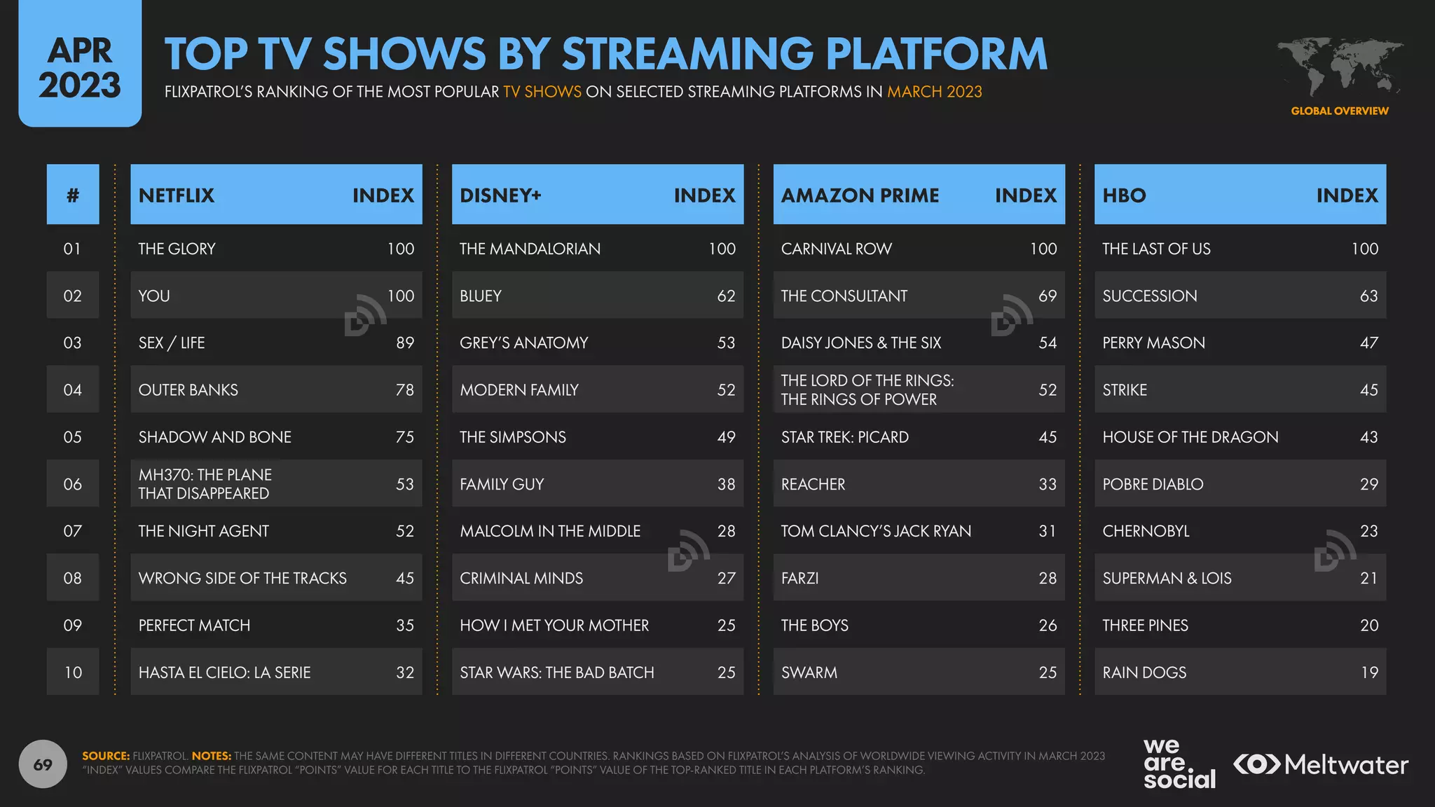 69
01
02
03
04
05
06
07
08
09
10
THE GLORY 100 THE MANDALORIAN 100 CARNIVAL ROW 100 THE LAST OF US 100
YOU 100 BLUEY 62 THE CONSULTANT 69 SUCCESSION 63
SEX / LIFE 89 GREY’S ANATOMY 53 DAISY JONES & THE SIX 54 PERRY MASON 47
OUTER BANKS 78 MODERN FAMILY 52
THE LORD OF THE RINGS:
THE RINGS OF POWER
52 STRIKE 45
SHADOW AND BONE 75 THE SIMPSONS 49 STAR TREK: PICARD 45 HOUSE OF THE DRAGON 43
MH370: THE PLANE
THAT DISAPPEARED
53 FAMILY GUY 38 REACHER 33 POBRE DIABLO 29
THE NIGHT AGENT 52 MALCOLM IN THE MIDDLE 28 TOM CLANCY’S JACK RYAN 31 CHERNOBYL 23
WRONG SIDE OF THE TRACKS 45 CRIMINAL MINDS 27 FARZI 28 SUPERMAN & LOIS 21
PERFECT MATCH 35 HOW I MET YOUR MOTHER 25 THE BOYS 26 THREE PINES 20
HASTA EL CIELO: LA SERIE 32 STAR WARS: THE BAD BATCH 25 SWARM 25 RAIN DOGS 19
NETFLIX INDEX AMAZON PRIME INDEX
DISNEY+ INDEX HBO INDEX
#
SOURCE: FLIXPATROL. NOTES: THE SAME CONTENT MAY HAVE DIFFERENT TITLES IN DIFFERENT COUNTRIES. RANKINGS BASED ON FLIXPATROL’S ANALYSIS OF WORLDWIDE VIEWING ACTIVITY IN MARCH 2023
“INDEX” VALUES COMPARE THE FLIXPATROL “POINTS” VALUE FOR EACH TITLE TO THE FLIXPATROL “POINTS” VALUE OF THE TOP-RANKED TITLE IN EACH PLATFORM’S RANKING.
GLOBAL OVERVIEW
GLOBAL OVERVIEW
FLIXPATROL’S RANKING OF THE MOST POPULAR TV SHOWS ON SELECTED STREAMING PLATFORMS IN MARCH 2023
TOP TV SHOWS BY STREAMING PLATFORM
APR
2023
 