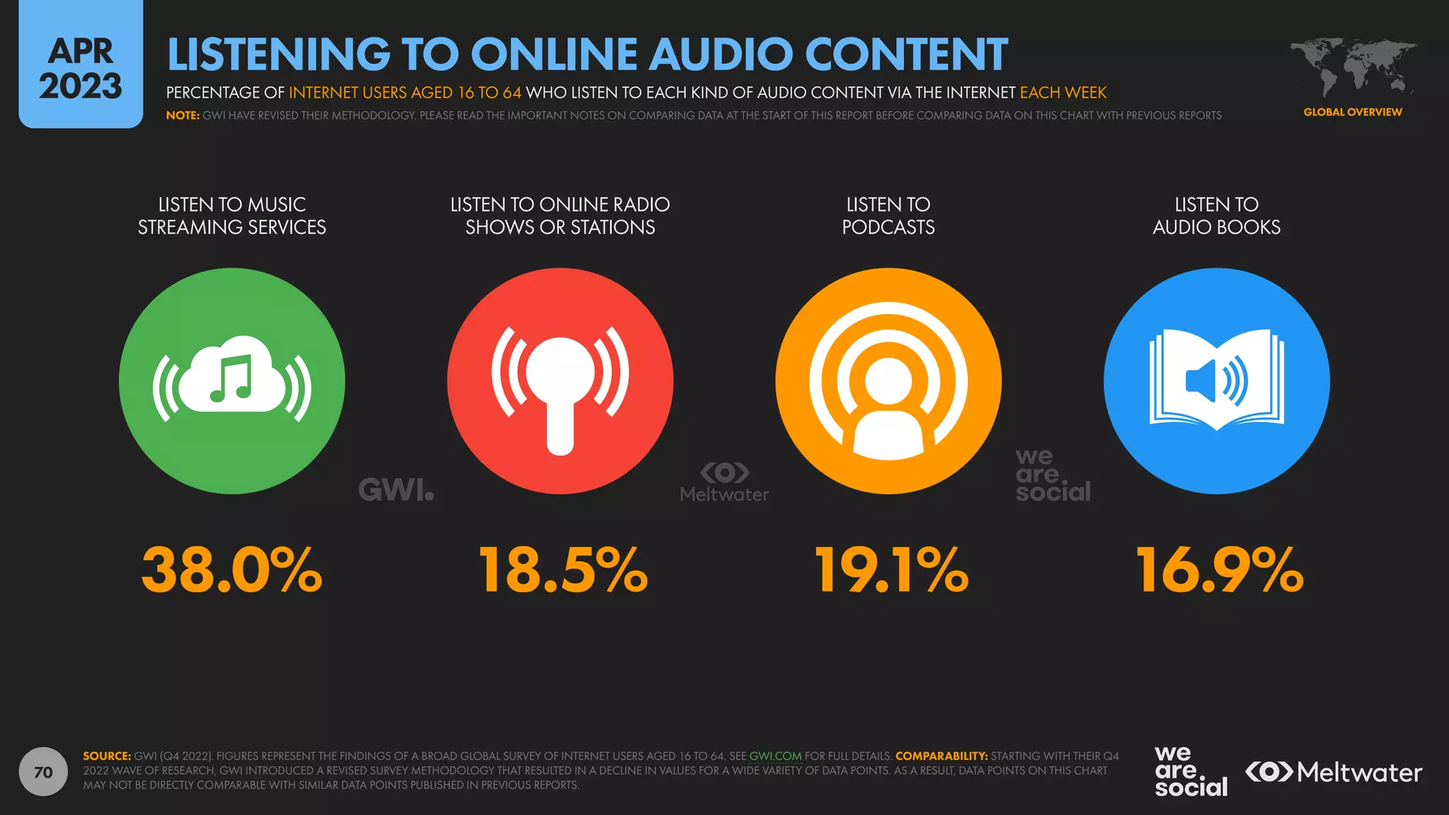 70
38.0% 18.5% 19.1% 16.9%
LISTEN TO MUSIC
STREAMING SERVICES
LISTEN TO ONLINE RADIO
SHOWS OR STATIONS
LISTEN TO
PODCASTS
LISTEN TO
AUDIO BOOKS
SOURCE: GWI (Q4 2022). FIGURES REPRESENT THE FINDINGS OF A BROAD GLOBAL SURVEY OF INTERNET USERS AGED 16 TO 64. SEE GWI.COM FOR FULL DETAILS. COMPARABILITY: STARTING WITH THEIR Q4
2022 WAVE OF RESEARCH, GWI INTRODUCED A REVISED SURVEY METHODOLOGY THAT RESULTED IN A DECLINE IN VALUES FOR A WIDE VARIETY OF DATA POINTS. AS A RESULT, DATA POINTS ON THIS CHART
MAY NOT BE DIRECTLY COMPARABLE WITH SIMILAR DATA POINTS PUBLISHED IN PREVIOUS REPORTS.
GLOBAL OVERVIEW
NOTE: GWI HAVE REVISED THEIR METHODOLOGY. PLEASE READ THE IMPORTANT NOTES ON COMPARING DATA AT THE START OF THIS REPORT BEFORE COMPARING DATA ON THIS CHART WITH PREVIOUS REPORTS
PERCENTAGE OF INTERNET USERS AGED 16 TO 64 WHO LISTEN TO EACH KIND OF AUDIO CONTENT VIA THE INTERNET EACH WEEK
LISTENING TO ONLINE AUDIO CONTENT
APR
2023
 