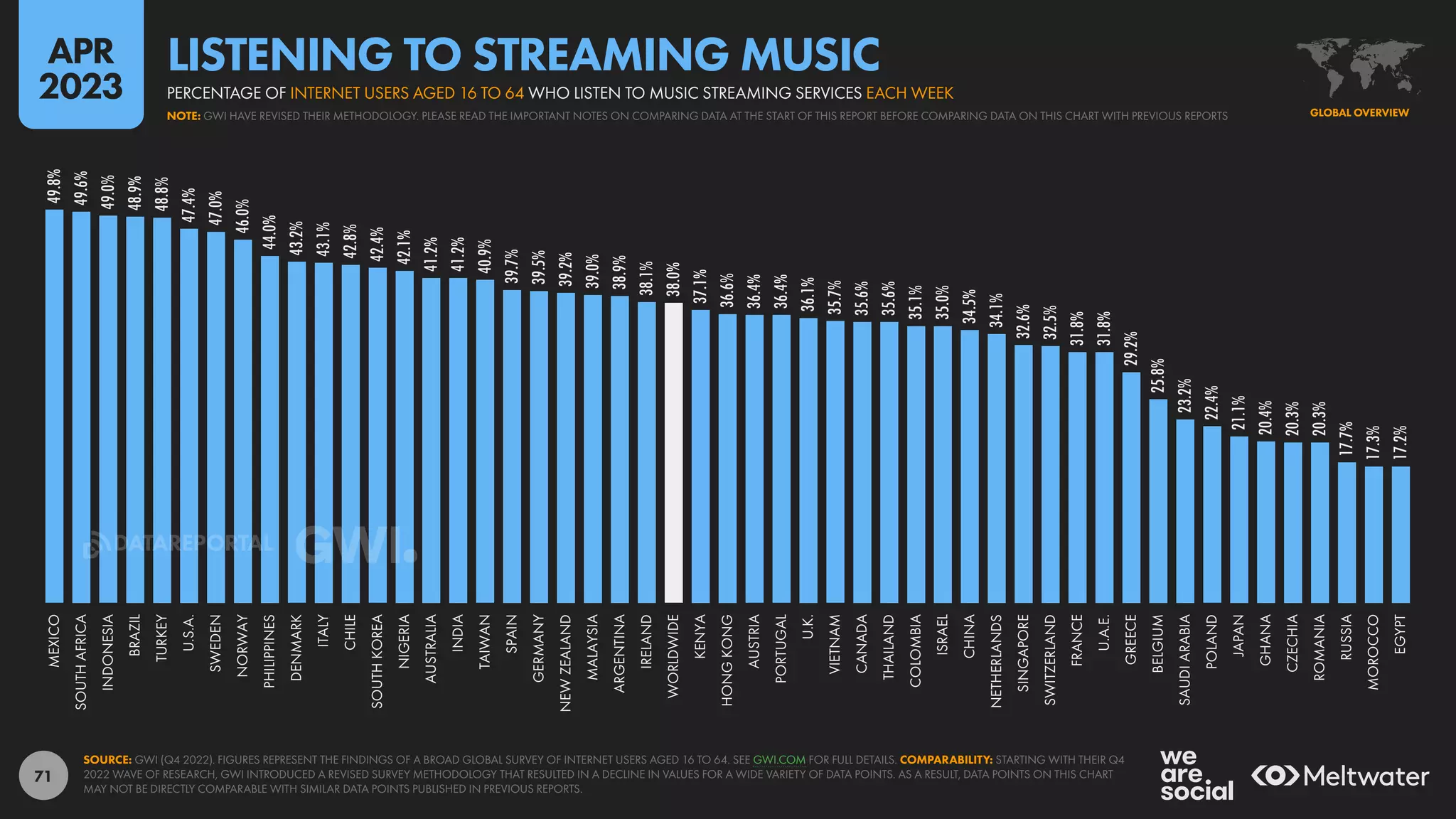 71
49.8%
49.6%
49.0%
48.9%
48.8%
47.4%
47.0%
46.0%
44.0%
43.2%
43.1%
42.8%
42.4%
42.1%
41.2%
41.2%
40.9%
39.7%
39.5%
39.2%
39.0%
38.9%
38.1%
38.0%
37.1%
36.6%
36.4%
36.4%
36.1%
35.7%
35.6%
35.6%
35.1%
35.0%
34.5%
34.1%
32.6%
32.5%
31.8%
31.8%
29.2%
25.8%
23.2%
22.4%
21.1%
20.4%
20.3%
20.3%
17.7%
17.3%
17.2%
MEXICO
SOUTH
AFRICA
INDONESIA
BRAZIL
TURKEY
U.S.A.
SWEDEN
NORWAY
PHILIPPINES
DENMARK
ITALY
CHILE
SOUTH
KOREA
NIGERIA
AUSTRALIA
INDIA
TAIWAN
SPAIN
GERMANY
NEW
ZEALAND
MALAYSIA
ARGENTINA
IRELAND
WORLDWIDE
KENYA
HONG
KONG
AUSTRIA
PORTUGAL
U.K.
VIETNAM
CANADA
THAILAND
COLOMBIA
ISRAEL
CHINA
NETHERLANDS
SINGAPORE
SWITZERLAND
FRANCE
U.A.E.
GREECE
BELGIUM
SAUDI
ARABIA
POLAND
JAPAN
GHANA
CZECHIA
ROMANIA
RUSSIA
MOROCCO
EGYPT
SOURCE: GWI (Q4 2022). FIGURES REPRESENT THE FINDINGS OF A BROAD GLOBAL SURVEY OF INTERNET USERS AGED 16 TO 64. SEE GWI.COM FOR FULL DETAILS. COMPARABILITY: STARTING WITH THEIR Q4
2022 WAVE OF RESEARCH, GWI INTRODUCED A REVISED SURVEY METHODOLOGY THAT RESULTED IN A DECLINE IN VALUES FOR A WIDE VARIETY OF DATA POINTS. AS A RESULT, DATA POINTS ON THIS CHART
MAY NOT BE DIRECTLY COMPARABLE WITH SIMILAR DATA POINTS PUBLISHED IN PREVIOUS REPORTS.
GLOBAL OVERVIEW
NOTE: GWI HAVE REVISED THEIR METHODOLOGY. PLEASE READ THE IMPORTANT NOTES ON COMPARING DATA AT THE START OF THIS REPORT BEFORE COMPARING DATA ON THIS CHART WITH PREVIOUS REPORTS
PERCENTAGE OF INTERNET USERS AGED 16 TO 64 WHO LISTEN TO MUSIC STREAMING SERVICES EACH WEEK
LISTENING TO STREAMING MUSIC
APR
2023
DATAREPORTAL
 