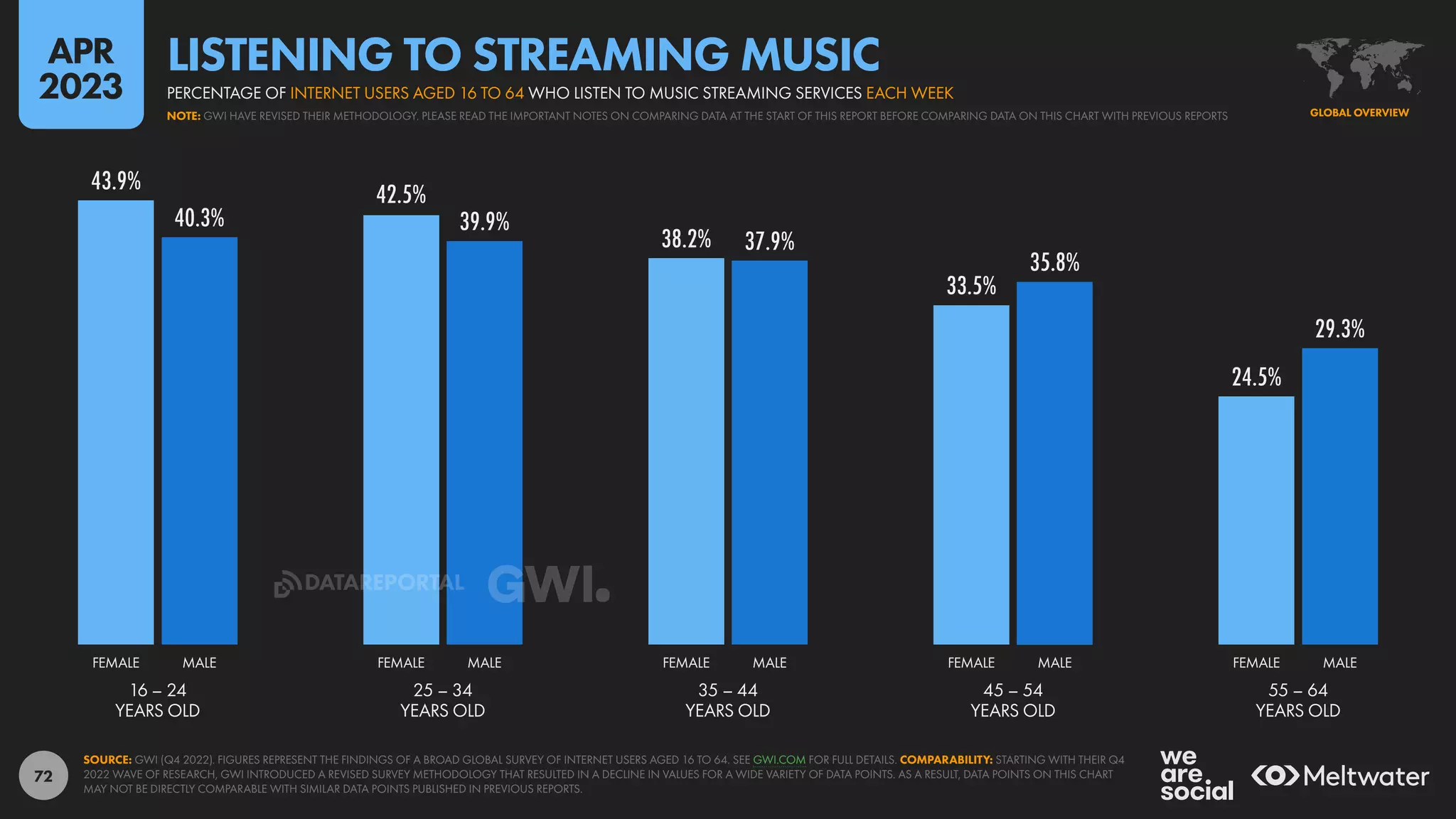 72
43.9% 42.5%
38.2%
33.5%
24.5%
40.3% 39.9%
37.9%
35.8%
29.3%
16 – 24
YEARS OLD
25 – 34
YEARS OLD
35 – 44
YEARS OLD
45 – 54
YEARS OLD
55 – 64
YEARS OLD
FEMALE MALE FEMALE MALE FEMALE MALE FEMALE MALE FEMALE MALE
SOURCE: GWI (Q4 2022). FIGURES REPRESENT THE FINDINGS OF A BROAD GLOBAL SURVEY OF INTERNET USERS AGED 16 TO 64. SEE GWI.COM FOR FULL DETAILS. COMPARABILITY: STARTING WITH THEIR Q4
2022 WAVE OF RESEARCH, GWI INTRODUCED A REVISED SURVEY METHODOLOGY THAT RESULTED IN A DECLINE IN VALUES FOR A WIDE VARIETY OF DATA POINTS. AS A RESULT, DATA POINTS ON THIS CHART
MAY NOT BE DIRECTLY COMPARABLE WITH SIMILAR DATA POINTS PUBLISHED IN PREVIOUS REPORTS.
GLOBAL OVERVIEW
NOTE: GWI HAVE REVISED THEIR METHODOLOGY. PLEASE READ THE IMPORTANT NOTES ON COMPARING DATA AT THE START OF THIS REPORT BEFORE COMPARING DATA ON THIS CHART WITH PREVIOUS REPORTS
PERCENTAGE OF INTERNET USERS AGED 16 TO 64 WHO LISTEN TO MUSIC STREAMING SERVICES EACH WEEK
LISTENING TO STREAMING MUSIC
APR
2023
DATAREPORTAL
 