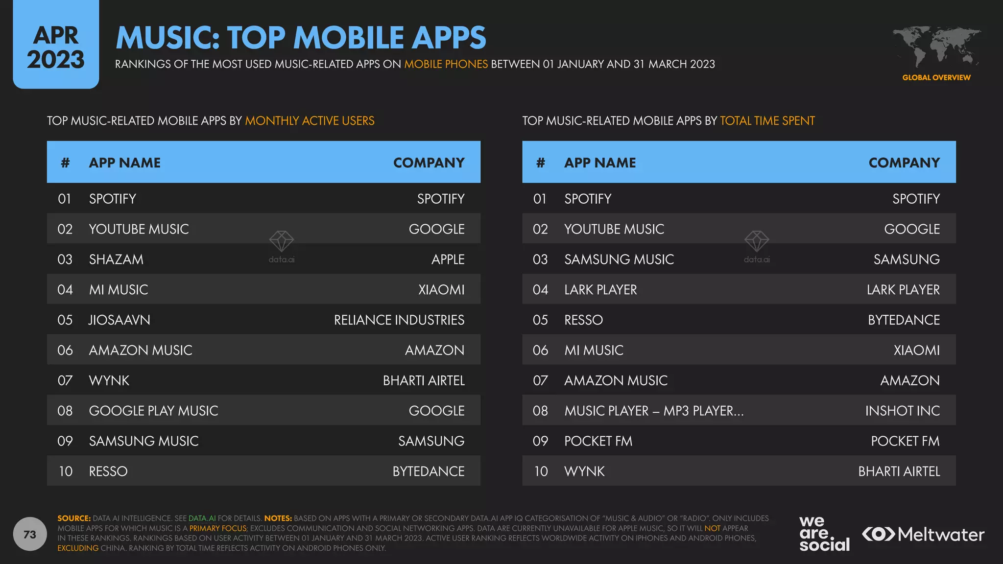 73
01 SPOTIFY SPOTIFY
02 YOUTUBE MUSIC GOOGLE
03 SAMSUNG MUSIC SAMSUNG
04 LARK PLAYER LARK PLAYER
05 RESSO BYTEDANCE
06 MI MUSIC XIAOMI
07 AMAZON MUSIC AMAZON
08 MUSIC PLAYER – MP3 PLAYER… INSHOT INC
09 POCKET FM POCKET FM
10 WYNK BHARTI AIRTEL
01 SPOTIFY SPOTIFY
02 YOUTUBE MUSIC GOOGLE
03 SHAZAM APPLE
04 MI MUSIC XIAOMI
05 JIOSAAVN RELIANCE INDUSTRIES
06 AMAZON MUSIC AMAZON
07 WYNK BHARTI AIRTEL
08 GOOGLE PLAY MUSIC GOOGLE
09 SAMSUNG MUSIC SAMSUNG
10 RESSO BYTEDANCE
# APP NAME COMPANY # APP NAME COMPANY
TOP MUSIC-RELATED MOBILE APPS BY TOTAL TIME SPENT
TOP MUSIC-RELATED MOBILE APPS BY MONTHLY ACTIVE USERS
SOURCE: DATA AI INTELLIGENCE. SEE DATA.AI FOR DETAILS. NOTES: BASED ON APPS WITH A PRIMARY OR SECONDARY DATA.AI APP IQ CATEGORISATION OF “MUSIC & AUDIO” OR “RADIO”. ONLY INCLUDES
MOBILE APPS FOR WHICH MUSIC IS A PRIMARY FOCUS; EXCLUDES COMMUNICATION AND SOCIAL NETWORKING APPS. DATA ARE CURRENTLY UNAVAILABLE FOR APPLE MUSIC, SO IT WILL NOT APPEAR
IN THESE RANKINGS. RANKINGS BASED ON USER ACTIVITY BETWEEN 01 JANUARY AND 31 MARCH 2023. ACTIVE USER RANKING REFLECTS WORLDWIDE ACTIVITY ON IPHONES AND ANDROID PHONES,
EXCLUDING CHINA. RANKING BY TOTAL TIME REFLECTS ACTIVITY ON ANDROID PHONES ONLY.
GLOBAL OVERVIEW
GLOBAL OVERVIEW
RANKINGS OF THE MOST USED MUSIC-RELATED APPS ON MOBILE PHONES BETWEEN 01 JANUARY AND 31 MARCH 2023
MUSIC: TOP MOBILE APPS
APR
2023
 