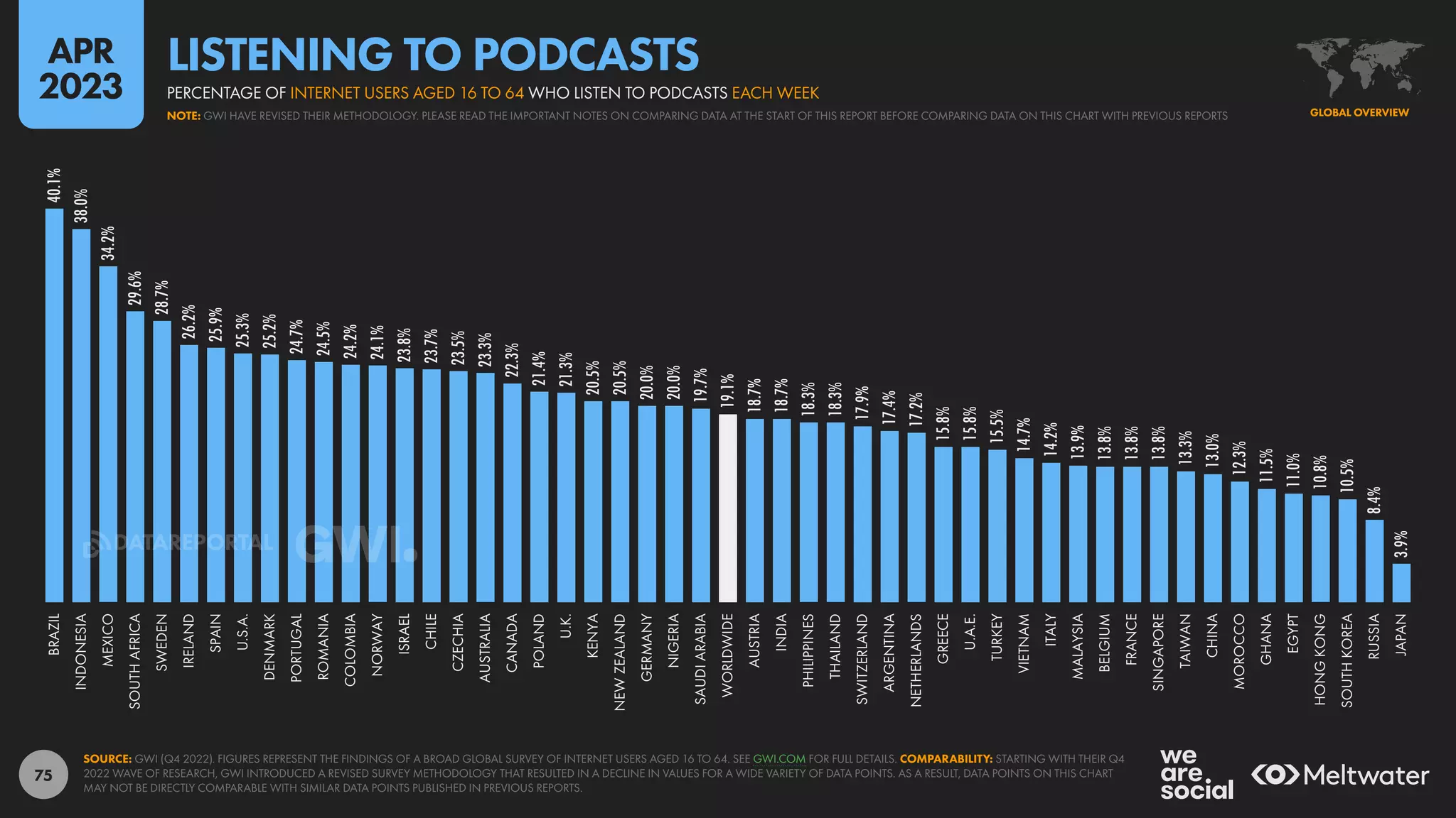 75
40.1%
38.0%
34.2%
29.6%
28.7%
26.2%
25.9%
25.3%
25.2%
24.7%
24.5%
24.2%
24.1%
23.8%
23.7%
23.5%
23.3%
22.3%
21.4%
21.3%
20.5%
20.5%
20.0%
20.0%
19.7%
19.1%
18.7%
18.7%
18.3%
18.3%
17.9%
17.4%
17.2%
15.8%
15.8%
15.5%
14.7%
14.2%
13.9%
13.8%
13.8%
13.8%
13.3%
13.0%
12.3%
11.5%
11.0%
10.8%
10.5%
8.4%
3.9%
BRAZIL
INDONESIA
MEXICO
SOUTH
AFRICA
SWEDEN
IRELAND
SPAIN
U.S.A.
DENMARK
PORTUGAL
ROMANIA
COLOMBIA
NORWAY
ISRAEL
CHILE
CZECHIA
AUSTRALIA
CANADA
POLAND
U.K.
KENYA
NEW
ZEALAND
GERMANY
NIGERIA
SAUDI
ARABIA
WORLDWIDE
AUSTRIA
INDIA
PHILIPPINES
THAILAND
SWITZERLAND
ARGENTINA
NETHERLANDS
GREECE
U.A.E.
TURKEY
VIETNAM
ITALY
MALAYSIA
BELGIUM
FRANCE
SINGAPORE
TAIWAN
CHINA
MOROCCO
GHANA
EGYPT
HONG
KONG
SOUTH
KOREA
RUSSIA
JAPAN
SOURCE: GWI (Q4 2022). FIGURES REPRESENT THE FINDINGS OF A BROAD GLOBAL SURVEY OF INTERNET USERS AGED 16 TO 64. SEE GWI.COM FOR FULL DETAILS. COMPARABILITY: STARTING WITH THEIR Q4
2022 WAVE OF RESEARCH, GWI INTRODUCED A REVISED SURVEY METHODOLOGY THAT RESULTED IN A DECLINE IN VALUES FOR A WIDE VARIETY OF DATA POINTS. AS A RESULT, DATA POINTS ON THIS CHART
MAY NOT BE DIRECTLY COMPARABLE WITH SIMILAR DATA POINTS PUBLISHED IN PREVIOUS REPORTS.
GLOBAL OVERVIEW
NOTE: GWI HAVE REVISED THEIR METHODOLOGY. PLEASE READ THE IMPORTANT NOTES ON COMPARING DATA AT THE START OF THIS REPORT BEFORE COMPARING DATA ON THIS CHART WITH PREVIOUS REPORTS
PERCENTAGE OF INTERNET USERS AGED 16 TO 64 WHO LISTEN TO PODCASTS EACH WEEK
LISTENING TO PODCASTS
APR
2023
DATAREPORTAL
 