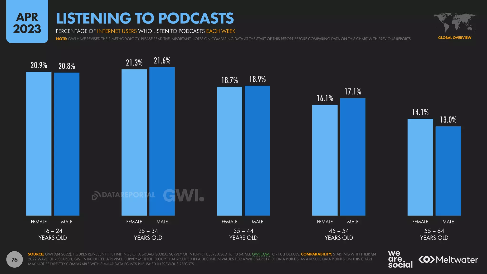 76
20.9% 21.3%
18.7%
16.1%
14.1%
20.8%
21.6%
18.9%
17.1%
13.0%
16 – 24
YEARS OLD
25 – 34
YEARS OLD
35 – 44
YEARS OLD
45 – 54
YEARS OLD
55 – 64
YEARS OLD
FEMALE MALE FEMALE MALE FEMALE MALE FEMALE MALE FEMALE MALE
SOURCE: GWI (Q4 2022). FIGURES REPRESENT THE FINDINGS OF A BROAD GLOBAL SURVEY OF INTERNET USERS AGED 16 TO 64. SEE GWI.COM FOR FULL DETAILS. COMPARABILITY: STARTING WITH THEIR Q4
2022 WAVE OF RESEARCH, GWI INTRODUCED A REVISED SURVEY METHODOLOGY THAT RESULTED IN A DECLINE IN VALUES FOR A WIDE VARIETY OF DATA POINTS. AS A RESULT, DATA POINTS ON THIS CHART
MAY NOT BE DIRECTLY COMPARABLE WITH SIMILAR DATA POINTS PUBLISHED IN PREVIOUS REPORTS.
GLOBAL OVERVIEW
NOTE: GWI HAVE REVISED THEIR METHODOLOGY. PLEASE READ THE IMPORTANT NOTES ON COMPARING DATA AT THE START OF THIS REPORT BEFORE COMPARING DATA ON THIS CHART WITH PREVIOUS REPORTS
PERCENTAGE OF INTERNET USERS WHO LISTEN TO PODCASTS EACH WEEK
LISTENING TO PODCASTS
APR
2023
DATAREPORTAL
 