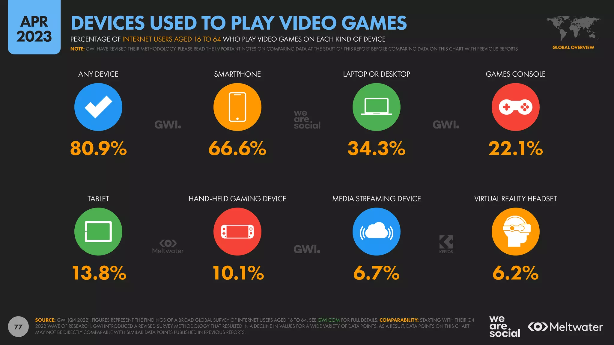 77
13.8% 10.1% 6.7% 6.2%
80.9% 66.6% 34.3% 22.1%
TABLET HAND-HELD GAMING DEVICE MEDIA STREAMING DEVICE VIRTUAL REALITY HEADSET
ANY DEVICE SMARTPHONE LAPTOP OR DESKTOP GAMES CONSOLE
SOURCE: GWI (Q4 2022). FIGURES REPRESENT THE FINDINGS OF A BROAD GLOBAL SURVEY OF INTERNET USERS AGED 16 TO 64. SEE GWI.COM FOR FULL DETAILS. COMPARABILITY: STARTING WITH THEIR Q4
2022 WAVE OF RESEARCH, GWI INTRODUCED A REVISED SURVEY METHODOLOGY THAT RESULTED IN A DECLINE IN VALUES FOR A WIDE VARIETY OF DATA POINTS. AS A RESULT, DATA POINTS ON THIS CHART
MAY NOT BE DIRECTLY COMPARABLE WITH SIMILAR DATA POINTS PUBLISHED IN PREVIOUS REPORTS.
GLOBAL OVERVIEW
NOTE: GWI HAVE REVISED THEIR METHODOLOGY. PLEASE READ THE IMPORTANT NOTES ON COMPARING DATA AT THE START OF THIS REPORT BEFORE COMPARING DATA ON THIS CHART WITH PREVIOUS REPORTS
PERCENTAGE OF INTERNET USERS AGED 16 TO 64 WHO PLAY VIDEO GAMES ON EACH KIND OF DEVICE
DEVICES USED TO PLAY VIDEO GAMES
APR
2023
 