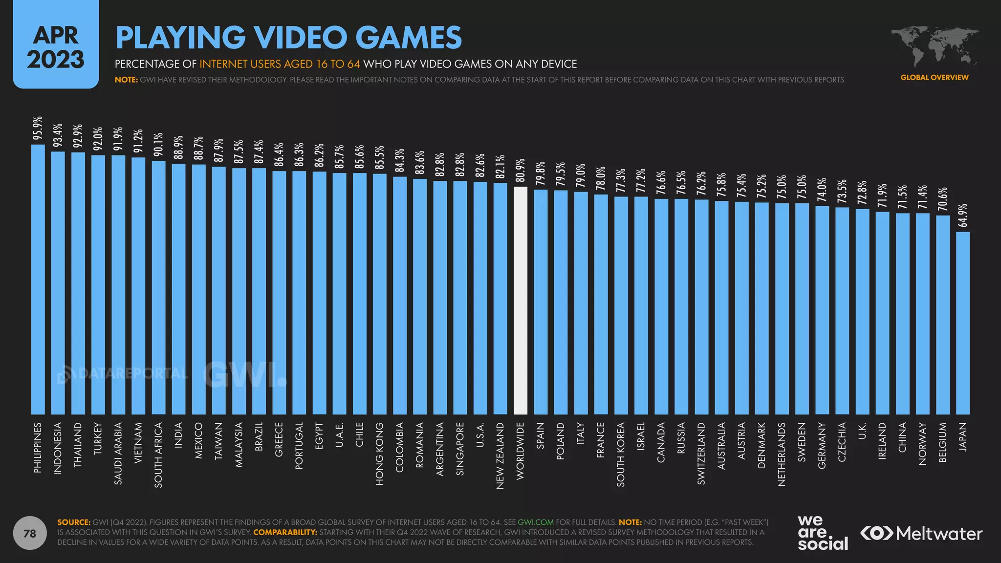 78
95.9%
93.4%
92.9%
92.0%
91.9%
91.2%
90.1%
88.9%
88.7%
87.9%
87.5%
87.4%
86.4%
86.3%
86.2%
85.7%
85.6%
85.5%
84.3%
83.6%
82.8%
82.8%
82.6%
82.1%
80.9%
79.8%
79.5%
79.0%
78.0%
77.3%
77.2%
76.6%
76.5%
76.2%
75.8%
75.4%
75.2%
75.0%
75.0%
74.0%
73.5%
72.8%
71.9%
71.5%
71.4%
70.6%
64.9%
PHILIPPINES
INDONESIA
THAILAND
TURKEY
SAUDI
ARABIA
VIETNAM
SOUTH
AFRICA
INDIA
MEXICO
TAIWAN
MALAYSIA
BRAZIL
GREECE
PORTUGAL
EGYPT
U.A.E.
CHILE
HONG
KONG
COLOMBIA
ROMANIA
ARGENTINA
SINGAPORE
U.S.A.
NEW
ZEALAND
WORLDWIDE
SPAIN
POLAND
ITALY
FRANCE
SOUTH
KOREA
ISRAEL
CANADA
RUSSIA
SWITZERLAND
AUSTRALIA
AUSTRIA
DENMARK
NETHERLANDS
SWEDEN
GERMANY
CZECHIA
U.K.
IRELAND
CHINA
NORWAY
BELGIUM
JAPAN
SOURCE: GWI (Q4 2022). FIGURES REPRESENT THE FINDINGS OF A BROAD GLOBAL SURVEY OF INTERNET USERS AGED 16 TO 64. SEE GWI.COM FOR FULL DETAILS. NOTE: NO TIME PERIOD (E.G. “PAST WEEK”)
IS ASSOCIATED WITH THIS QUESTION IN GWI’S SURVEY. COMPARABILITY: STARTING WITH THEIR Q4 2022 WAVE OF RESEARCH, GWI INTRODUCED A REVISED SURVEY METHODOLOGY THAT RESULTED IN A
DECLINE IN VALUES FOR A WIDE VARIETY OF DATA POINTS. AS A RESULT, DATA POINTS ON THIS CHART MAY NOT BE DIRECTLY COMPARABLE WITH SIMILAR DATA POINTS PUBLISHED IN PREVIOUS REPORTS.
GLOBAL OVERVIEW
NOTE: GWI HAVE REVISED THEIR METHODOLOGY. PLEASE READ THE IMPORTANT NOTES ON COMPARING DATA AT THE START OF THIS REPORT BEFORE COMPARING DATA ON THIS CHART WITH PREVIOUS REPORTS
PERCENTAGE OF INTERNET USERS AGED 16 TO 64 WHO PLAY VIDEO GAMES ON ANY DEVICE
PLAYING VIDEO GAMES
APR
2023
DATAREPORTAL
 