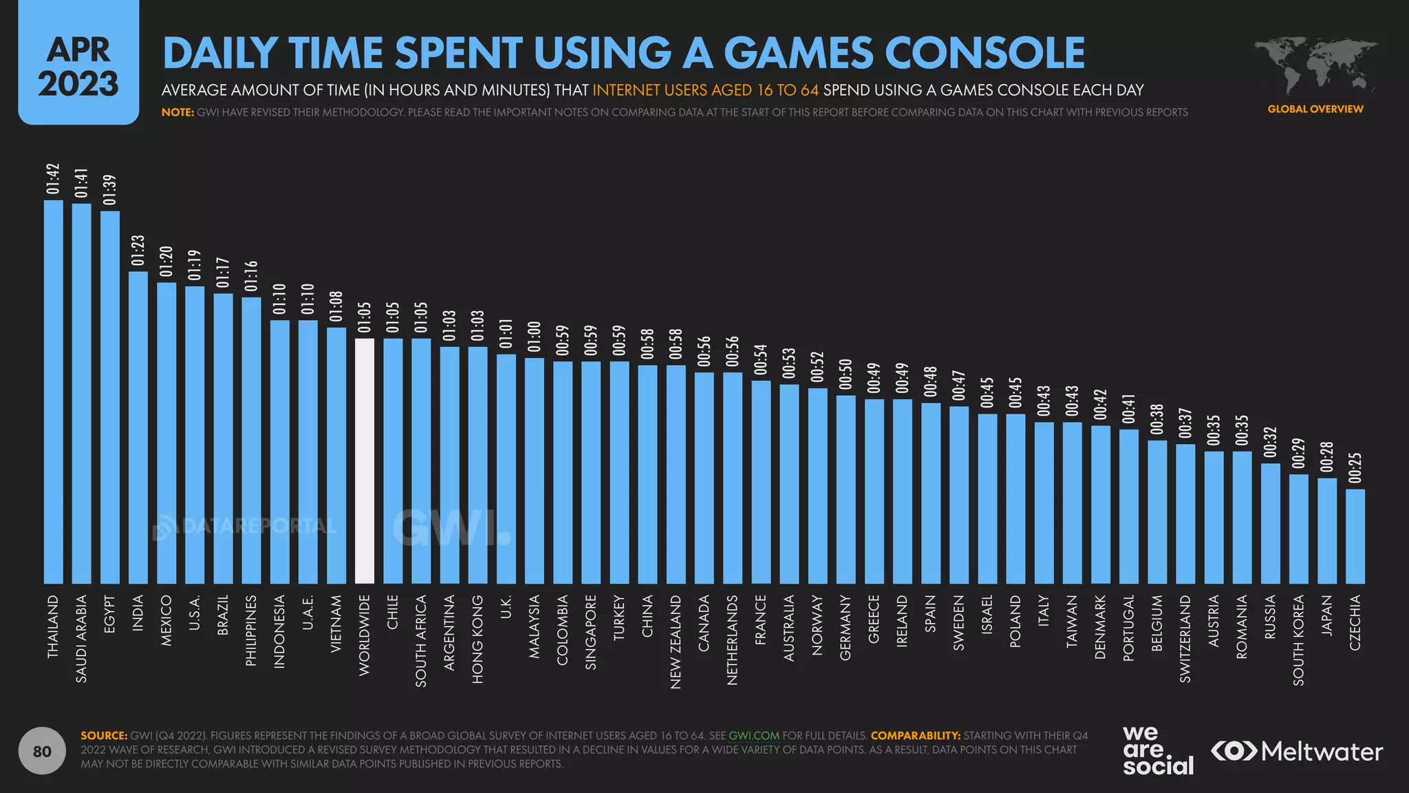 80
01:42
01:41
01:39
01:23
01:20
01:19
01:17
01:16
01:10
01:10
01:08
01:05
01:05
01:05
01:03
01:03
01:01
01:00
00:59
00:59
00:59
00:58
00:58
00:56
00:56
00:54
00:53
00:52
00:50
00:49
00:49
00:48
00:47
00:45
00:45
00:43
00:43
00:42
00:41
00:38
00:37
00:35
00:35
00:32
00:29
00:28
00:25
THAILAND
SAUDI
ARABIA
EGYPT
INDIA
MEXICO
U.S.A.
BRAZIL
PHILIPPINES
INDONESIA
U.A.E.
VIETNAM
WORLDWIDE
CHILE
SOUTH
AFRICA
ARGENTINA
HONG
KONG
U.K.
MALAYSIA
COLOMBIA
SINGAPORE
TURKEY
CHINA
NEW
ZEALAND
CANADA
NETHERLANDS
FRANCE
AUSTRALIA
NORWAY
GERMANY
GREECE
IRELAND
SPAIN
SWEDEN
ISRAEL
POLAND
ITALY
TAIWAN
DENMARK
PORTUGAL
BELGIUM
SWITZERLAND
AUSTRIA
ROMANIA
RUSSIA
SOUTH
KOREA
JAPAN
CZECHIA
SOURCE: GWI (Q4 2022). FIGURES REPRESENT THE FINDINGS OF A BROAD GLOBAL SURVEY OF INTERNET USERS AGED 16 TO 64. SEE GWI.COM FOR FULL DETAILS. COMPARABILITY: STARTING WITH THEIR Q4
2022 WAVE OF RESEARCH, GWI INTRODUCED A REVISED SURVEY METHODOLOGY THAT RESULTED IN A DECLINE IN VALUES FOR A WIDE VARIETY OF DATA POINTS. AS A RESULT, DATA POINTS ON THIS CHART
MAY NOT BE DIRECTLY COMPARABLE WITH SIMILAR DATA POINTS PUBLISHED IN PREVIOUS REPORTS.
GLOBAL OVERVIEW
NOTE: GWI HAVE REVISED THEIR METHODOLOGY. PLEASE READ THE IMPORTANT NOTES ON COMPARING DATA AT THE START OF THIS REPORT BEFORE COMPARING DATA ON THIS CHART WITH PREVIOUS REPORTS
AVERAGE AMOUNT OF TIME (IN HOURS AND MINUTES) THAT INTERNET USERS AGED 16 TO 64 SPEND USING A GAMES CONSOLE EACH DAY
DAILY TIME SPENT USING A GAMES CONSOLE
APR
2023
DATAREPORTAL
 