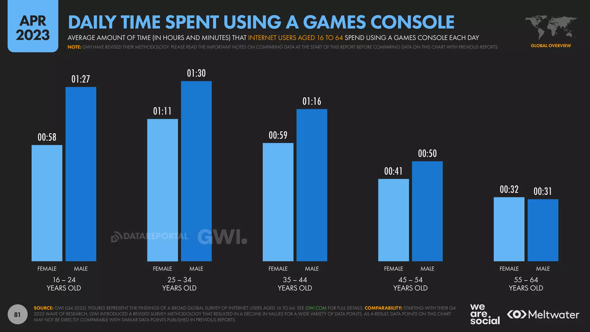 81
00:58
01:11
00:59
00:41
00:32
01:27
01:30
01:16
00:50
00:31
16 – 24
YEARS OLD
25 – 34
YEARS OLD
35 – 44
YEARS OLD
45 – 54
YEARS OLD
55 – 64
YEARS OLD
FEMALE MALE FEMALE MALE FEMALE MALE FEMALE MALE FEMALE MALE
SOURCE: GWI (Q4 2022). FIGURES REPRESENT THE FINDINGS OF A BROAD GLOBAL SURVEY OF INTERNET USERS AGED 16 TO 64. SEE GWI.COM FOR FULL DETAILS. COMPARABILITY: STARTING WITH THEIR Q4
2022 WAVE OF RESEARCH, GWI INTRODUCED A REVISED SURVEY METHODOLOGY THAT RESULTED IN A DECLINE IN VALUES FOR A WIDE VARIETY OF DATA POINTS. AS A RESULT, DATA POINTS ON THIS CHART
MAY NOT BE DIRECTLY COMPARABLE WITH SIMILAR DATA POINTS PUBLISHED IN PREVIOUS REPORTS.
GLOBAL OVERVIEW
NOTE: GWI HAVE REVISED THEIR METHODOLOGY. PLEASE READ THE IMPORTANT NOTES ON COMPARING DATA AT THE START OF THIS REPORT BEFORE COMPARING DATA ON THIS CHART WITH PREVIOUS REPORTS
AVERAGE AMOUNT OF TIME (IN HOURS AND MINUTES) THAT INTERNET USERS AGED 16 TO 64 SPEND USING A GAMES CONSOLE EACH DAY
DAILY TIME SPENT USING A GAMES CONSOLE
APR
2023
DATAREPORTAL
 