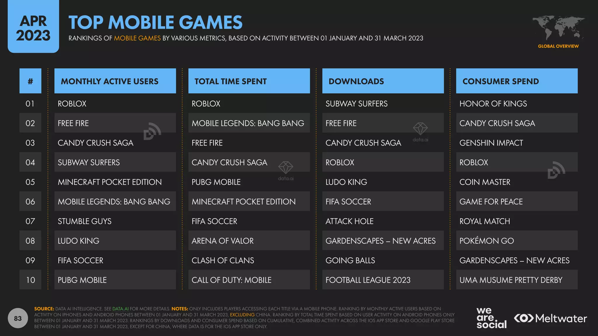 83
01
02
03
04
05
06
07
08
09
10
ROBLOX ROBLOX SUBWAY SURFERS HONOR OF KINGS
FREE FIRE MOBILE LEGENDS: BANG BANG FREE FIRE CANDY CRUSH SAGA
CANDY CRUSH SAGA FREE FIRE CANDY CRUSH SAGA GENSHIN IMPACT
SUBWAY SURFERS CANDY CRUSH SAGA ROBLOX ROBLOX
MINECRAFT POCKET EDITION PUBG MOBILE LUDO KING COIN MASTER
MOBILE LEGENDS: BANG BANG MINECRAFT POCKET EDITION FIFA SOCCER GAME FOR PEACE
STUMBLE GUYS FIFA SOCCER ATTACK HOLE ROYAL MATCH
LUDO KING ARENA OF VALOR GARDENSCAPES – NEW ACRES POKÉMON GO
FIFA SOCCER CLASH OF CLANS GOING BALLS GARDENSCAPES – NEW ACRES
PUBG MOBILE CALL OF DUTY: MOBILE FOOTBALL LEAGUE 2023 UMA MUSUME PRETTY DERBY
MONTHLY ACTIVE USERS TOTAL TIME SPENT DOWNLOADS CONSUMER SPEND
#
SOURCE: DATA AI INTELLIGENCE. SEE DATA.AI FOR MORE DETAILS. NOTES: ONLY INCLUDES PLAYERS ACCESSING EACH TITLE VIA A MOBILE PHONE. RANKING BY MONTHLY ACTIVE USERS BASED ON
ACTIVITY ON IPHONES AND ANDROID PHONES BETWEEN 01 JANUARY AND 31 MARCH 2023, EXCLUDING CHINA. RANKING BY TOTAL TIME SPENT BASED ON USER ACTIVITY ON ANDROID PHONES ONLY
BETWEEN 01 JANUARY AND 31 MARCH 2023. RANKINGS BY DOWNLOADS AND CONSUMER SPEND BASED ON CUMULATIVE, COMBINED ACTIVITY ACROSS THE IOS APP STORE AND GOOGLE PLAY STORE
BETWEEN 01 JANUARY AND 31 MARCH 2023, EXCEPT FOR CHINA, WHERE DATA IS FOR THE IOS APP STORE ONLY.
GLOBAL OVERVIEW
RANKINGS OF MOBILE GAMES BY VARIOUS METRICS, BASED ON ACTIVITY BETWEEN 01 JANUARY AND 31 MARCH 2023
TOP MOBILE GAMES
APR
2023
 