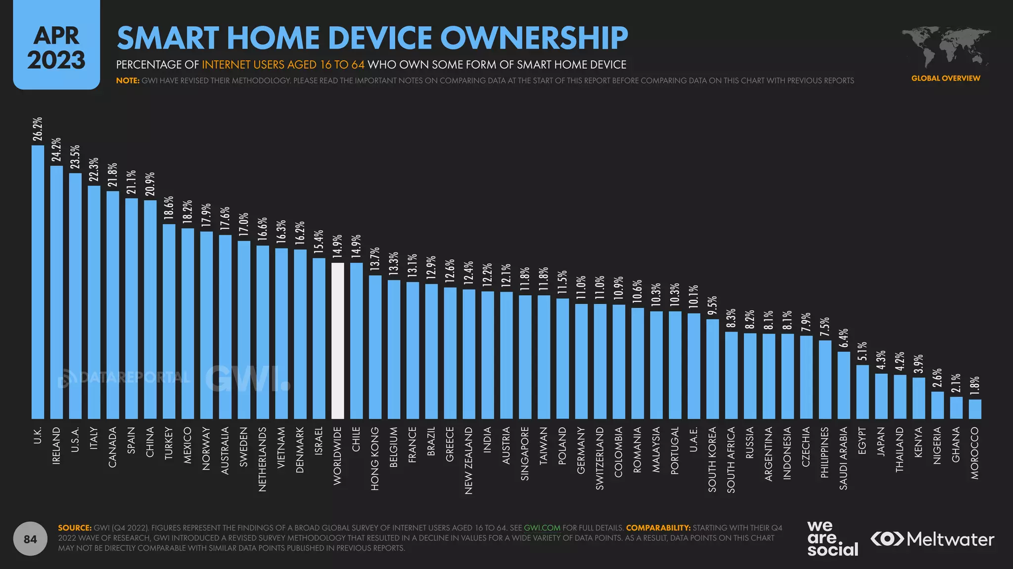 84
26.2%
24.2%
23.5%
22.3%
21.8%
21.1%
20.9%
18.6%
18.2%
17.9%
17.6%
17.0%
16.6%
16.3%
16.2%
15.4%
14.9%
14.9%
13.7%
13.3%
13.1%
12.9%
12.6%
12.4%
12.2%
12.1%
11.8%
11.8%
11.5%
11.0%
11.0%
10.9%
10.6%
10.3%
10.3%
10.1%
9.5%
8.3%
8.2%
8.1%
8.1%
7.9%
7.5%
6.4%
5.1%
4.3%
4.2%
3.9%
2.6%
2.1%
1.8%
U.K.
IRELAND
U.S.A.
ITALY
CANADA
SPAIN
CHINA
TURKEY
MEXICO
NORWAY
AUSTRALIA
SWEDEN
NETHERLANDS
VIETNAM
DENMARK
ISRAEL
WORLDWIDE
CHILE
HONG
KONG
BELGIUM
FRANCE
BRAZIL
GREECE
NEW
ZEALAND
INDIA
AUSTRIA
SINGAPORE
TAIWAN
POLAND
GERMANY
SWITZERLAND
COLOMBIA
ROMANIA
MALAYSIA
PORTUGAL
U.A.E.
SOUTH
KOREA
SOUTH
AFRICA
RUSSIA
ARGENTINA
INDONESIA
CZECHIA
PHILIPPINES
SAUDI
ARABIA
EGYPT
JAPAN
THAILAND
KENYA
NIGERIA
GHANA
MOROCCO
SOURCE: GWI (Q4 2022). FIGURES REPRESENT THE FINDINGS OF A BROAD GLOBAL SURVEY OF INTERNET USERS AGED 16 TO 64. SEE GWI.COM FOR FULL DETAILS. COMPARABILITY: STARTING WITH THEIR Q4
2022 WAVE OF RESEARCH, GWI INTRODUCED A REVISED SURVEY METHODOLOGY THAT RESULTED IN A DECLINE IN VALUES FOR A WIDE VARIETY OF DATA POINTS. AS A RESULT, DATA POINTS ON THIS CHART
MAY NOT BE DIRECTLY COMPARABLE WITH SIMILAR DATA POINTS PUBLISHED IN PREVIOUS REPORTS.
GLOBAL OVERVIEW
NOTE: GWI HAVE REVISED THEIR METHODOLOGY. PLEASE READ THE IMPORTANT NOTES ON COMPARING DATA AT THE START OF THIS REPORT BEFORE COMPARING DATA ON THIS CHART WITH PREVIOUS REPORTS
PERCENTAGE OF INTERNET USERS AGED 16 TO 64 WHO OWN SOME FORM OF SMART HOME DEVICE
SMART HOME DEVICE OWNERSHIP
APR
2023
DATAREPORTAL
 