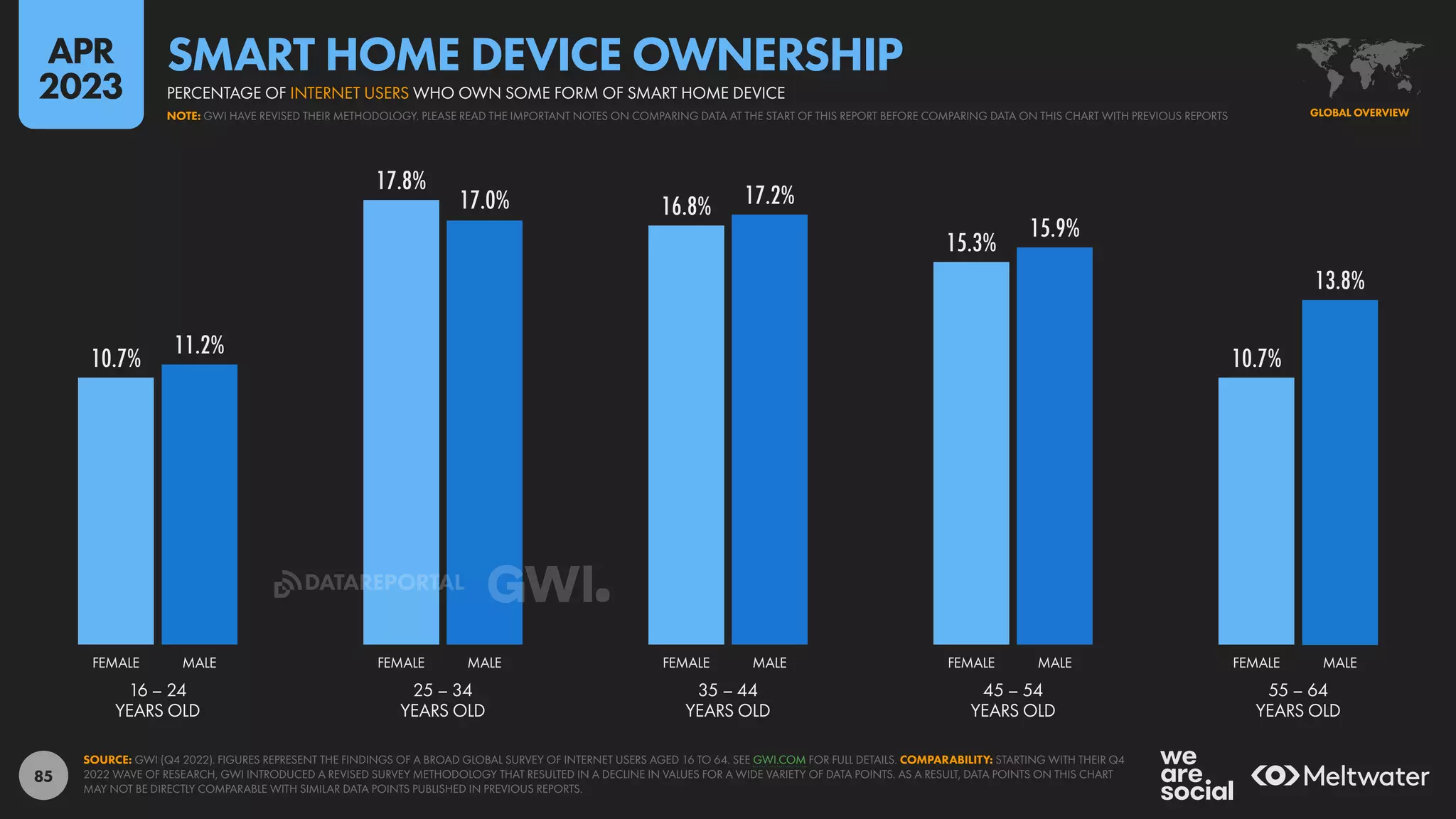 85
10.7%
17.8%
16.8%
15.3%
10.7%
11.2%
17.0% 17.2%
15.9%
13.8%
16 – 24
YEARS OLD
25 – 34
YEARS OLD
35 – 44
YEARS OLD
45 – 54
YEARS OLD
55 – 64
YEARS OLD
FEMALE MALE FEMALE MALE FEMALE MALE FEMALE MALE FEMALE MALE
SOURCE: GWI (Q4 2022). FIGURES REPRESENT THE FINDINGS OF A BROAD GLOBAL SURVEY OF INTERNET USERS AGED 16 TO 64. SEE GWI.COM FOR FULL DETAILS. COMPARABILITY: STARTING WITH THEIR Q4
2022 WAVE OF RESEARCH, GWI INTRODUCED A REVISED SURVEY METHODOLOGY THAT RESULTED IN A DECLINE IN VALUES FOR A WIDE VARIETY OF DATA POINTS. AS A RESULT, DATA POINTS ON THIS CHART
MAY NOT BE DIRECTLY COMPARABLE WITH SIMILAR DATA POINTS PUBLISHED IN PREVIOUS REPORTS.
GLOBAL OVERVIEW
NOTE: GWI HAVE REVISED THEIR METHODOLOGY. PLEASE READ THE IMPORTANT NOTES ON COMPARING DATA AT THE START OF THIS REPORT BEFORE COMPARING DATA ON THIS CHART WITH PREVIOUS REPORTS
PERCENTAGE OF INTERNET USERS WHO OWN SOME FORM OF SMART HOME DEVICE
SMART HOME DEVICE OWNERSHIP
APR
2023
DATAREPORTAL
 