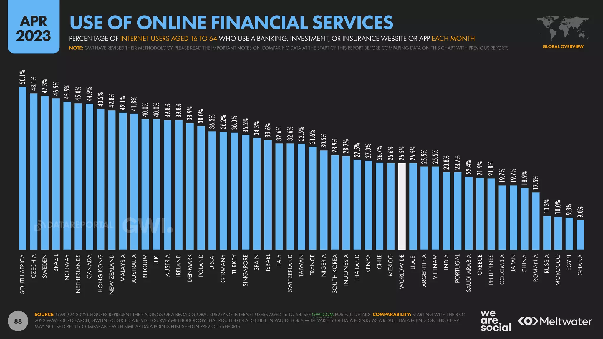 88
50.1%
48.1%
47.3%
46.5%
45.5%
45.0%
44.9%
43.2%
42.8%
42.1%
41.8%
40.0%
40.0%
39.8%
39.8%
38.9%
38.0%
36.3%
36.2%
36.0%
35.2%
34.3%
33.6%
32.6%
32.6%
32.5%
31.6%
30.5%
28.9%
28.7%
27.5%
27.3%
26.7%
26.6%
26.5%
26.5%
25.5%
25.5%
23.8%
23.7%
22.4%
21.9%
21.8%
19.7%
19.7%
18.9%
17.5%
10.3%
10.0%
9.8%
9.0%
SOUTH
AFRICA
CZECHIA
SWEDEN
BRAZIL
NORWAY
NETHERLANDS
CANADA
HONG
KONG
NEW
ZEALAND
MALAYSIA
AUSTRALIA
BELGIUM
U.K.
AUSTRIA
IRELAND
DENMARK
POLAND
U.S.A.
GERMANY
TURKEY
SINGAPORE
SPAIN
ISRAEL
ITALY
SWITZERLAND
TAIWAN
FRANCE
NIGERIA
SOUTH
KOREA
INDONESIA
THAILAND
KENYA
CHILE
MEXICO
WORLDWIDE
U.A.E.
ARGENTINA
VIETNAM
INDIA
PORTUGAL
SAUDI
ARABIA
GREECE
PHILIPPINES
COLOMBIA
JAPAN
CHINA
ROMANIA
RUSSIA
MOROCCO
EGYPT
GHANA
SOURCE: GWI (Q4 2022). FIGURES REPRESENT THE FINDINGS OF A BROAD GLOBAL SURVEY OF INTERNET USERS AGED 16 TO 64. SEE GWI.COM FOR FULL DETAILS. COMPARABILITY: STARTING WITH THEIR Q4
2022 WAVE OF RESEARCH, GWI INTRODUCED A REVISED SURVEY METHODOLOGY THAT RESULTED IN A DECLINE IN VALUES FOR A WIDE VARIETY OF DATA POINTS. AS A RESULT, DATA POINTS ON THIS CHART
MAY NOT BE DIRECTLY COMPARABLE WITH SIMILAR DATA POINTS PUBLISHED IN PREVIOUS REPORTS.
GLOBAL OVERVIEW
NOTE: GWI HAVE REVISED THEIR METHODOLOGY. PLEASE READ THE IMPORTANT NOTES ON COMPARING DATA AT THE START OF THIS REPORT BEFORE COMPARING DATA ON THIS CHART WITH PREVIOUS REPORTS
PERCENTAGE OF INTERNET USERS AGED 16 TO 64 WHO USE A BANKING, INVESTMENT, OR INSURANCE WEBSITE OR APP EACH MONTH
USE OF ONLINE FINANCIAL SERVICES
APR
2023
DATAREPORTAL
 