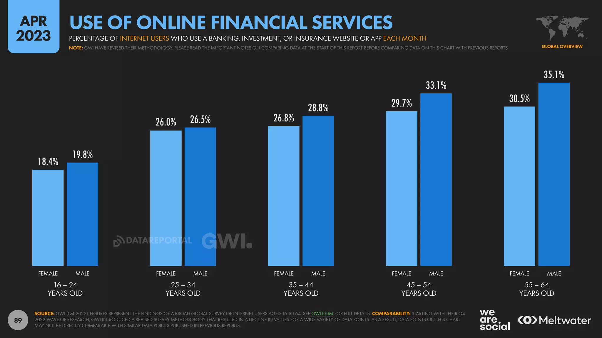 89
18.4%
26.0% 26.8%
29.7% 30.5%
19.8%
26.5%
28.8%
33.1%
35.1%
16 – 24
YEARS OLD
25 – 34
YEARS OLD
35 – 44
YEARS OLD
45 – 54
YEARS OLD
55 – 64
YEARS OLD
FEMALE MALE FEMALE MALE FEMALE MALE FEMALE MALE FEMALE MALE
SOURCE: GWI (Q4 2022). FIGURES REPRESENT THE FINDINGS OF A BROAD GLOBAL SURVEY OF INTERNET USERS AGED 16 TO 64. SEE GWI.COM FOR FULL DETAILS. COMPARABILITY: STARTING WITH THEIR Q4
2022 WAVE OF RESEARCH, GWI INTRODUCED A REVISED SURVEY METHODOLOGY THAT RESULTED IN A DECLINE IN VALUES FOR A WIDE VARIETY OF DATA POINTS. AS A RESULT, DATA POINTS ON THIS CHART
MAY NOT BE DIRECTLY COMPARABLE WITH SIMILAR DATA POINTS PUBLISHED IN PREVIOUS REPORTS.
GLOBAL OVERVIEW
NOTE: GWI HAVE REVISED THEIR METHODOLOGY. PLEASE READ THE IMPORTANT NOTES ON COMPARING DATA AT THE START OF THIS REPORT BEFORE COMPARING DATA ON THIS CHART WITH PREVIOUS REPORTS
PERCENTAGE OF INTERNET USERS WHO USE A BANKING, INVESTMENT, OR INSURANCE WEBSITE OR APP EACH MONTH
USE OF ONLINE FINANCIAL SERVICES
APR
2023
DATAREPORTAL
 