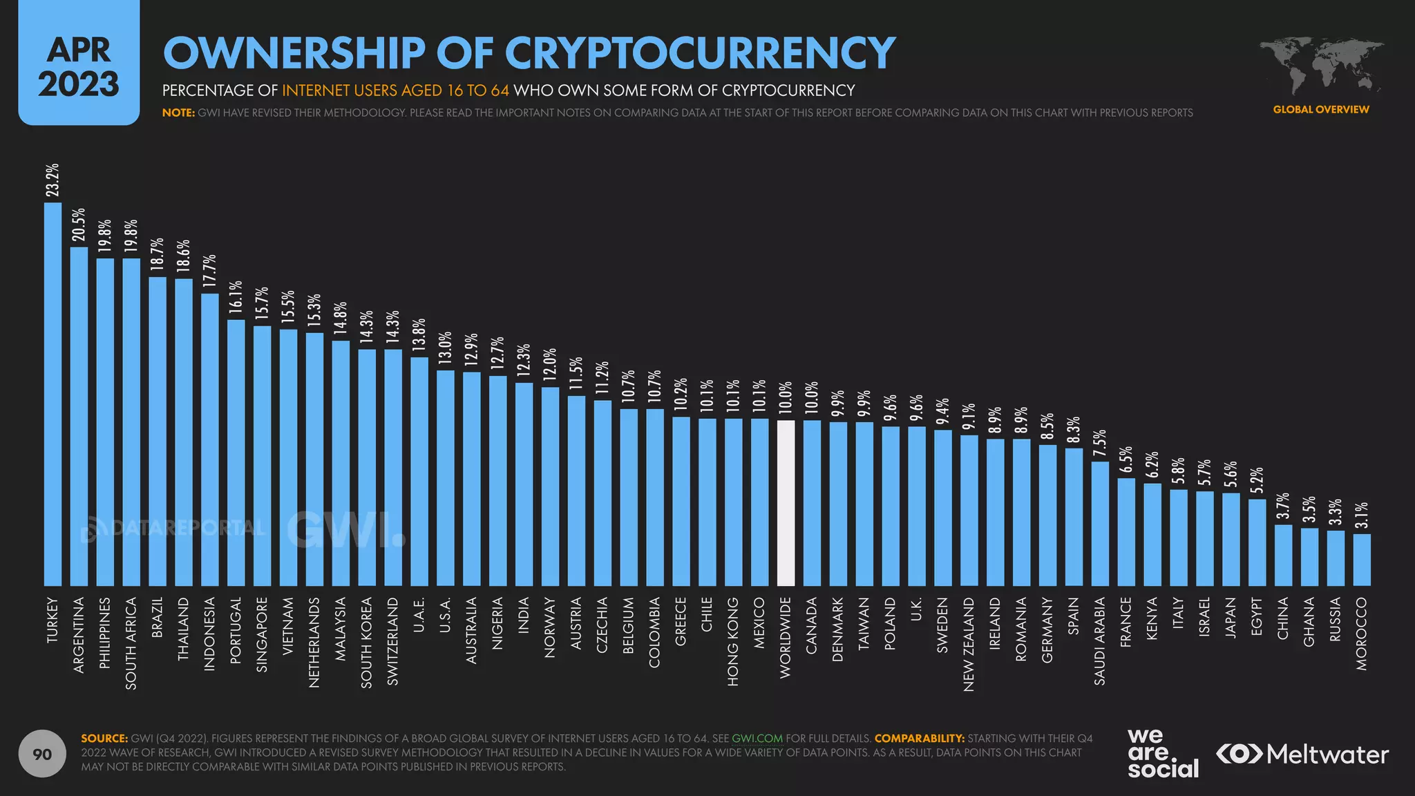 90
23.2%
20.5%
19.8%
19.8%
18.7%
18.6%
17.7%
16.1%
15.7%
15.5%
15.3%
14.8%
14.3%
14.3%
13.8%
13.0%
12.9%
12.7%
12.3%
12.0%
11.5%
11.2%
10.7%
10.7%
10.2%
10.1%
10.1%
10.1%
10.0%
10.0%
9.9%
9.9%
9.6%
9.6%
9.4%
9.1%
8.9%
8.9%
8.5%
8.3%
7.5%
6.5%
6.2%
5.8%
5.7%
5.6%
5.2%
3.7%
3.5%
3.3%
3.1%
TURKEY
ARGENTINA
PHILIPPINES
SOUTH
AFRICA
BRAZIL
THAILAND
INDONESIA
PORTUGAL
SINGAPORE
VIETNAM
NETHERLANDS
MALAYSIA
SOUTH
KOREA
SWITZERLAND
U.A.E.
U.S.A.
AUSTRALIA
NIGERIA
INDIA
NORWAY
AUSTRIA
CZECHIA
BELGIUM
COLOMBIA
GREECE
CHILE
HONG
KONG
MEXICO
WORLDWIDE
CANADA
DENMARK
TAIWAN
POLAND
U.K.
SWEDEN
NEW
ZEALAND
IRELAND
ROMANIA
GERMANY
SPAIN
SAUDI
ARABIA
FRANCE
KENYA
ITALY
ISRAEL
JAPAN
EGYPT
CHINA
GHANA
RUSSIA
MOROCCO
SOURCE: GWI (Q4 2022). FIGURES REPRESENT THE FINDINGS OF A BROAD GLOBAL SURVEY OF INTERNET USERS AGED 16 TO 64. SEE GWI.COM FOR FULL DETAILS. COMPARABILITY: STARTING WITH THEIR Q4
2022 WAVE OF RESEARCH, GWI INTRODUCED A REVISED SURVEY METHODOLOGY THAT RESULTED IN A DECLINE IN VALUES FOR A WIDE VARIETY OF DATA POINTS. AS A RESULT, DATA POINTS ON THIS CHART
MAY NOT BE DIRECTLY COMPARABLE WITH SIMILAR DATA POINTS PUBLISHED IN PREVIOUS REPORTS.
GLOBAL OVERVIEW
NOTE: GWI HAVE REVISED THEIR METHODOLOGY. PLEASE READ THE IMPORTANT NOTES ON COMPARING DATA AT THE START OF THIS REPORT BEFORE COMPARING DATA ON THIS CHART WITH PREVIOUS REPORTS
PERCENTAGE OF INTERNET USERS AGED 16 TO 64 WHO OWN SOME FORM OF CRYPTOCURRENCY
OWNERSHIP OF CRYPTOCURRENCY
APR
2023
DATAREPORTAL
 