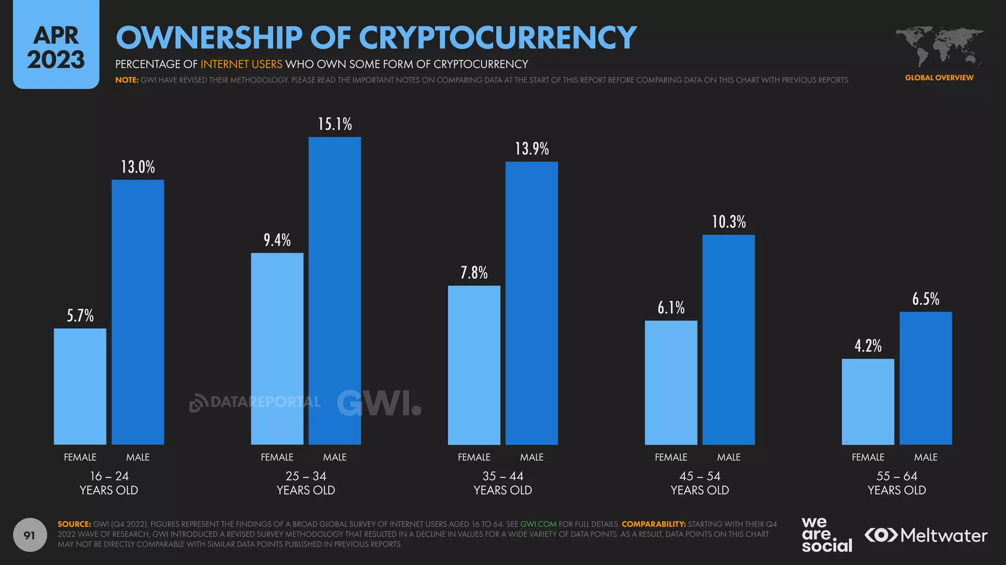 91
5.7%
9.4%
7.8%
6.1%
4.2%
13.0%
15.1%
13.9%
10.3%
6.5%
16 – 24
YEARS OLD
25 – 34
YEARS OLD
35 – 44
YEARS OLD
45 – 54
YEARS OLD
55 – 64
YEARS OLD
FEMALE MALE FEMALE MALE FEMALE MALE FEMALE MALE FEMALE MALE
SOURCE: GWI (Q4 2022). FIGURES REPRESENT THE FINDINGS OF A BROAD GLOBAL SURVEY OF INTERNET USERS AGED 16 TO 64. SEE GWI.COM FOR FULL DETAILS. COMPARABILITY: STARTING WITH THEIR Q4
2022 WAVE OF RESEARCH, GWI INTRODUCED A REVISED SURVEY METHODOLOGY THAT RESULTED IN A DECLINE IN VALUES FOR A WIDE VARIETY OF DATA POINTS. AS A RESULT, DATA POINTS ON THIS CHART
MAY NOT BE DIRECTLY COMPARABLE WITH SIMILAR DATA POINTS PUBLISHED IN PREVIOUS REPORTS.
GLOBAL OVERVIEW
NOTE: GWI HAVE REVISED THEIR METHODOLOGY. PLEASE READ THE IMPORTANT NOTES ON COMPARING DATA AT THE START OF THIS REPORT BEFORE COMPARING DATA ON THIS CHART WITH PREVIOUS REPORTS
PERCENTAGE OF INTERNET USERS WHO OWN SOME FORM OF CRYPTOCURRENCY
OWNERSHIP OF CRYPTOCURRENCY
APR
2023
DATAREPORTAL
 
