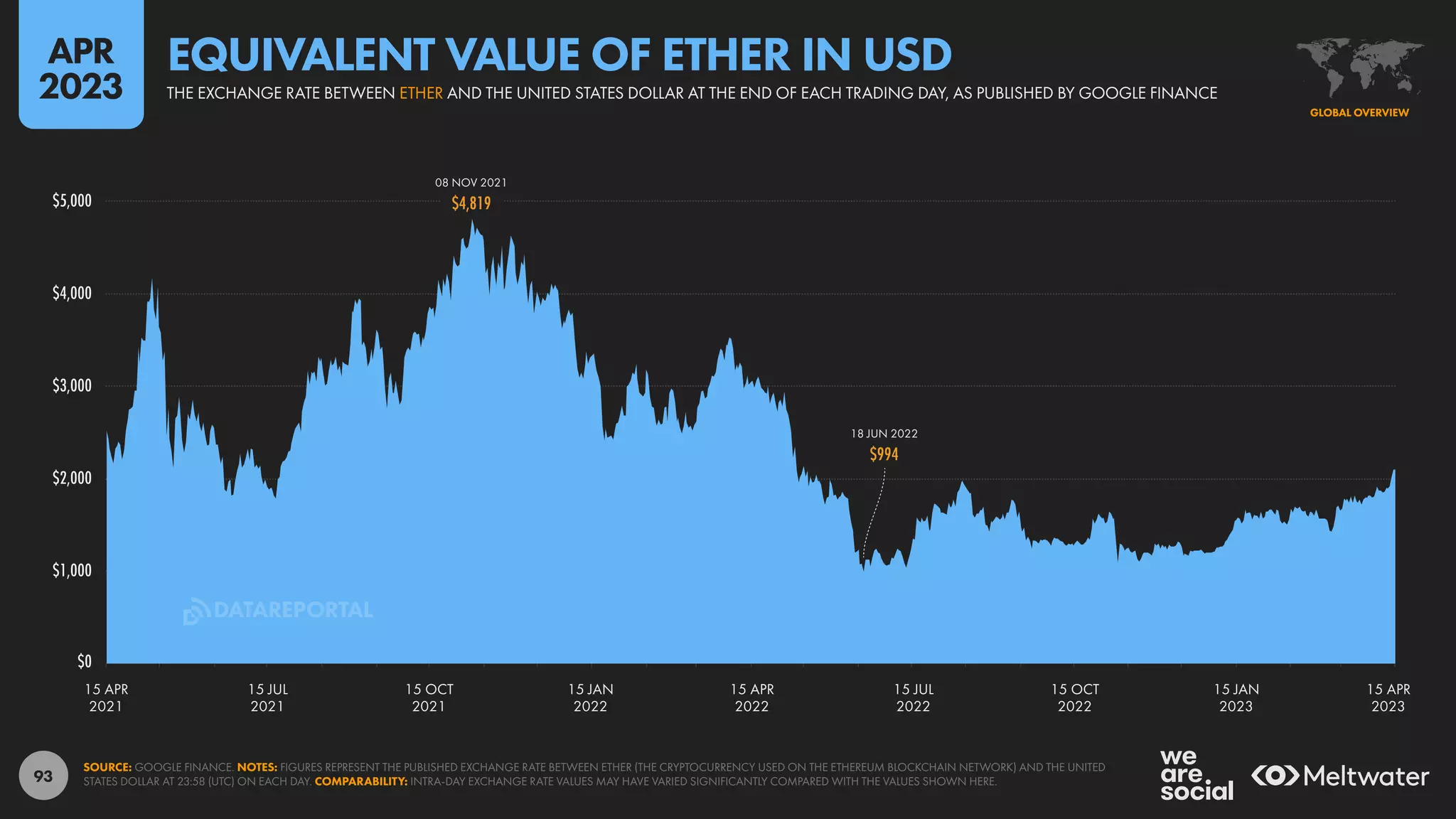 93
$1,000
$2,000
$3,000
$4,000
$5,000
15 APR
2021
15 JUL
2021
15 OCT
2021
15 JAN
2022
15 APR
2022
15 JUL
2022
15 OCT
2022
15 JAN
2023
15 APR
2023
08 NOV 2021
$4,819
$4,819
18 JUN 2022
$994
$994
$0
SOURCE: GOOGLE FINANCE. NOTES: FIGURES REPRESENT THE PUBLISHED EXCHANGE RATE BETWEEN ETHER (THE CRYPTOCURRENCY USED ON THE ETHEREUM BLOCKCHAIN NETWORK) AND THE UNITED
STATES DOLLAR AT 23:58 (UTC) ON EACH DAY. COMPARABILITY: INTRA-DAY EXCHANGE RATE VALUES MAY HAVE VARIED SIGNIFICANTLY COMPARED WITH THE VALUES SHOWN HERE.
GLOBAL OVERVIEW
THE EXCHANGE RATE BETWEEN ETHER AND THE UNITED STATES DOLLAR AT THE END OF EACH TRADING DAY, AS PUBLISHED BY GOOGLE FINANCE
EQUIVALENT VALUE OF ETHER IN USD
APR
2023
DATAREPORTAL
 