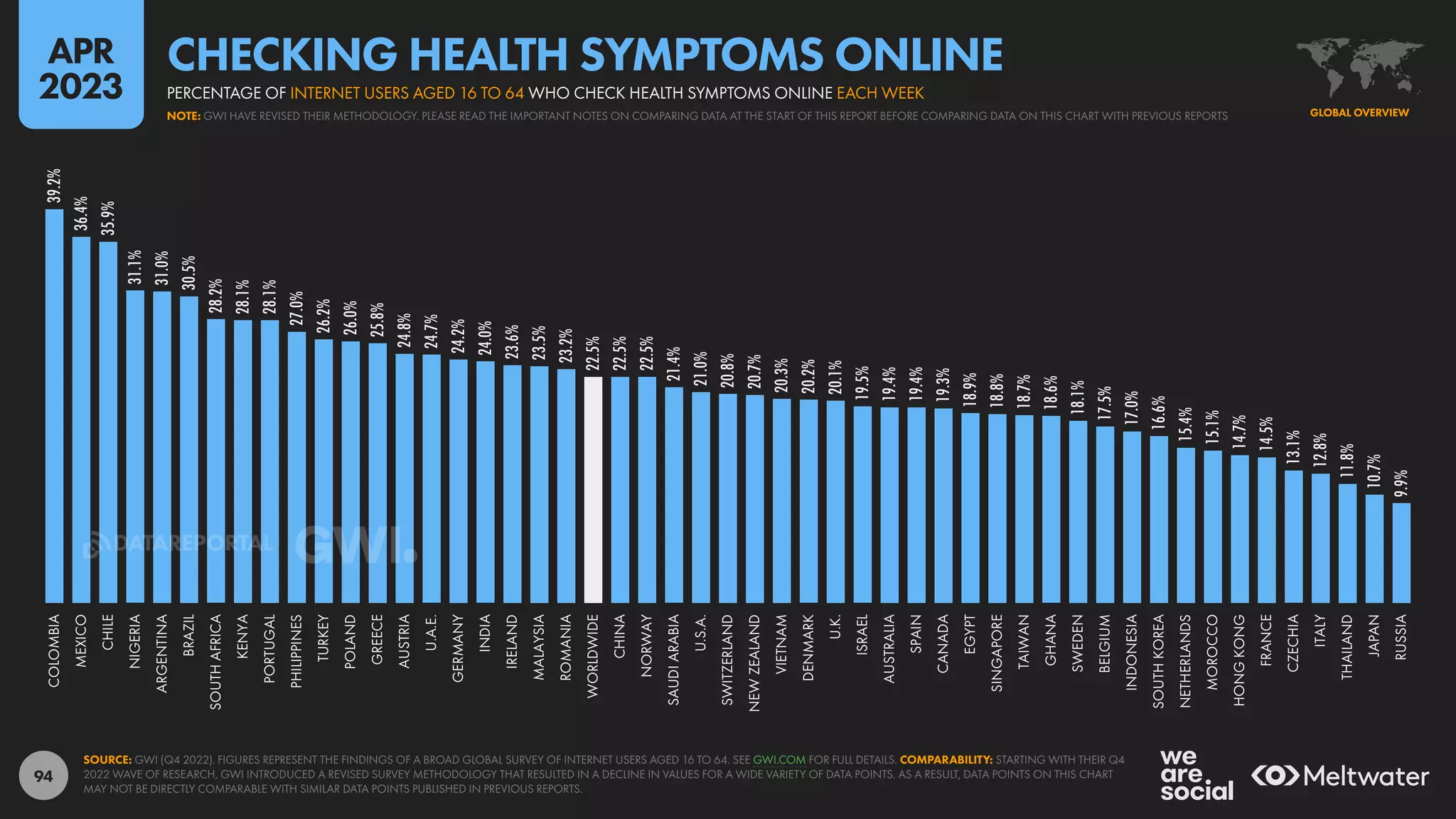 94
39.2%
36.4%
35.9%
31.1%
31.0%
30.5%
28.2%
28.1%
28.1%
27.0%
26.2%
26.0%
25.8%
24.8%
24.7%
24.2%
24.0%
23.6%
23.5%
23.2%
22.5%
22.5%
22.5%
21.4%
21.0%
20.8%
20.7%
20.3%
20.2%
20.1%
19.5%
19.4%
19.4%
19.3%
18.9%
18.8%
18.7%
18.6%
18.1%
17.5%
17.0%
16.6%
15.4%
15.1%
14.7%
14.5%
13.1%
12.8%
11.8%
10.7%
9.9%
COLOMBIA
MEXICO
CHILE
NIGERIA
ARGENTINA
BRAZIL
SOUTH
AFRICA
KENYA
PORTUGAL
PHILIPPINES
TURKEY
POLAND
GREECE
AUSTRIA
U.A.E.
GERMANY
INDIA
IRELAND
MALAYSIA
ROMANIA
WORLDWIDE
CHINA
NORWAY
SAUDI
ARABIA
U.S.A.
SWITZERLAND
NEW
ZEALAND
VIETNAM
DENMARK
U.K.
ISRAEL
AUSTRALIA
SPAIN
CANADA
EGYPT
SINGAPORE
TAIWAN
GHANA
SWEDEN
BELGIUM
INDONESIA
SOUTH
KOREA
NETHERLANDS
MOROCCO
HONG
KONG
FRANCE
CZECHIA
ITALY
THAILAND
JAPAN
RUSSIA
SOURCE: GWI (Q4 2022). FIGURES REPRESENT THE FINDINGS OF A BROAD GLOBAL SURVEY OF INTERNET USERS AGED 16 TO 64. SEE GWI.COM FOR FULL DETAILS. COMPARABILITY: STARTING WITH THEIR Q4
2022 WAVE OF RESEARCH, GWI INTRODUCED A REVISED SURVEY METHODOLOGY THAT RESULTED IN A DECLINE IN VALUES FOR A WIDE VARIETY OF DATA POINTS. AS A RESULT, DATA POINTS ON THIS CHART
MAY NOT BE DIRECTLY COMPARABLE WITH SIMILAR DATA POINTS PUBLISHED IN PREVIOUS REPORTS.
GLOBAL OVERVIEW
NOTE: GWI HAVE REVISED THEIR METHODOLOGY. PLEASE READ THE IMPORTANT NOTES ON COMPARING DATA AT THE START OF THIS REPORT BEFORE COMPARING DATA ON THIS CHART WITH PREVIOUS REPORTS
PERCENTAGE OF INTERNET USERS AGED 16 TO 64 WHO CHECK HEALTH SYMPTOMS ONLINE EACH WEEK
CHECKING HEALTH SYMPTOMS ONLINE
APR
2023
DATAREPORTAL
 