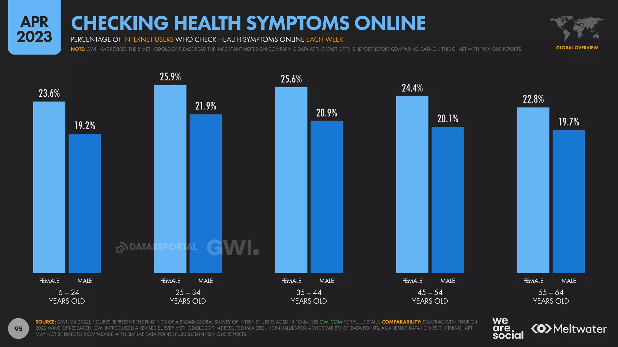 95
23.6%
25.9% 25.6%
24.4%
22.8%
19.2%
21.9%
20.9%
20.1% 19.7%
16 – 24
YEARS OLD
25 – 34
YEARS OLD
35 – 44
YEARS OLD
45 – 54
YEARS OLD
55 – 64
YEARS OLD
FEMALE MALE FEMALE MALE FEMALE MALE FEMALE MALE FEMALE MALE
SOURCE: GWI (Q4 2022). FIGURES REPRESENT THE FINDINGS OF A BROAD GLOBAL SURVEY OF INTERNET USERS AGED 16 TO 64. SEE GWI.COM FOR FULL DETAILS. COMPARABILITY: STARTING WITH THEIR Q4
2022 WAVE OF RESEARCH, GWI INTRODUCED A REVISED SURVEY METHODOLOGY THAT RESULTED IN A DECLINE IN VALUES FOR A WIDE VARIETY OF DATA POINTS. AS A RESULT, DATA POINTS ON THIS CHART
MAY NOT BE DIRECTLY COMPARABLE WITH SIMILAR DATA POINTS PUBLISHED IN PREVIOUS REPORTS.
GLOBAL OVERVIEW
NOTE: GWI HAVE REVISED THEIR METHODOLOGY. PLEASE READ THE IMPORTANT NOTES ON COMPARING DATA AT THE START OF THIS REPORT BEFORE COMPARING DATA ON THIS CHART WITH PREVIOUS REPORTS
PERCENTAGE OF INTERNET USERS WHO CHECK HEALTH SYMPTOMS ONLINE EACH WEEK
CHECKING HEALTH SYMPTOMS ONLINE
APR
2023
DATAREPORTAL
 