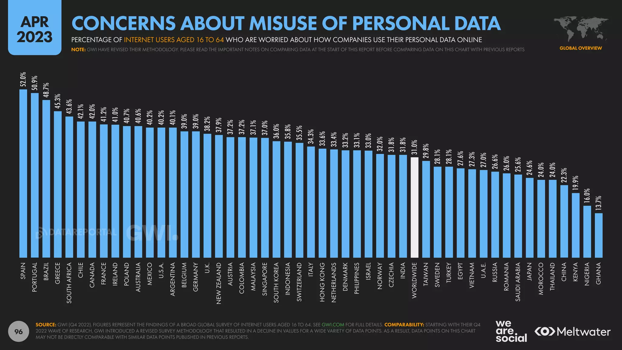 96
52.0%
50.9%
48.7%
45.3%
43.6%
42.1%
42.0%
41.2%
41.0%
40.7%
40.6%
40.2%
40.2%
40.1%
39.0%
39.0%
38.2%
37.9%
37.2%
37.2%
37.1%
37.0%
36.0%
35.8%
35.5%
34.3%
33.6%
33.4%
33.2%
33.1%
33.0%
32.0%
31.8%
31.8%
31.0%
29.8%
28.1%
28.1%
27.6%
27.3%
27.0%
26.6%
26.0%
25.6%
24.6%
24.0%
24.0%
22.3%
19.9%
16.0%
13.7%
SPAIN
PORTUGAL
BRAZIL
GREECE
SOUTH
AFRICA
CHILE
CANADA
FRANCE
IRELAND
POLAND
AUSTRALIA
MEXICO
U.S.A.
ARGENTINA
BELGIUM
GERMANY
U.K.
NEW
ZEALAND
AUSTRIA
COLOMBIA
MALAYSIA
SINGAPORE
SOUTH
KOREA
INDONESIA
SWITZERLAND
ITALY
HONG
KONG
NETHERLANDS
DENMARK
PHILIPPINES
ISRAEL
NORWAY
CZECHIA
INDIA
WORLDWIDE
TAIWAN
SWEDEN
TURKEY
EGYPT
VIETNAM
U.A.E.
RUSSIA
ROMANIA
SAUDI
ARABIA
JAPAN
MOROCCO
THAILAND
CHINA
KENYA
NIGERIA
GHANA
SOURCE: GWI (Q4 2022). FIGURES REPRESENT THE FINDINGS OF A BROAD GLOBAL SURVEY OF INTERNET USERS AGED 16 TO 64. SEE GWI.COM FOR FULL DETAILS. COMPARABILITY: STARTING WITH THEIR Q4
2022 WAVE OF RESEARCH, GWI INTRODUCED A REVISED SURVEY METHODOLOGY THAT RESULTED IN A DECLINE IN VALUES FOR A WIDE VARIETY OF DATA POINTS. AS A RESULT, DATA POINTS ON THIS CHART
MAY NOT BE DIRECTLY COMPARABLE WITH SIMILAR DATA POINTS PUBLISHED IN PREVIOUS REPORTS.
GLOBAL OVERVIEW
NOTE: GWI HAVE REVISED THEIR METHODOLOGY. PLEASE READ THE IMPORTANT NOTES ON COMPARING DATA AT THE START OF THIS REPORT BEFORE COMPARING DATA ON THIS CHART WITH PREVIOUS REPORTS
PERCENTAGE OF INTERNET USERS AGED 16 TO 64 WHO ARE WORRIED ABOUT HOW COMPANIES USE THEIR PERSONAL DATA ONLINE
CONCERNS ABOUT MISUSE OF PERSONAL DATA
APR
2023
DATAREPORTAL
 