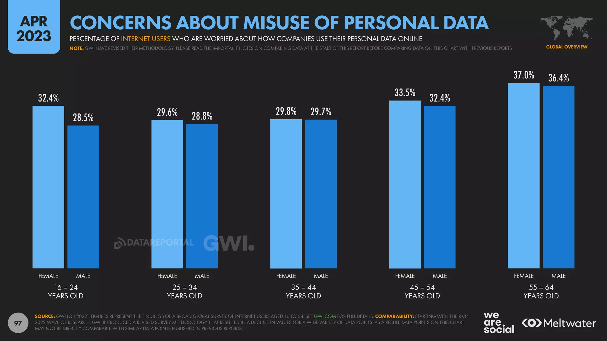 97
32.4%
29.6% 29.8%
33.5%
37.0%
28.5% 28.8% 29.7%
32.4%
36.4%
16 – 24
YEARS OLD
25 – 34
YEARS OLD
35 – 44
YEARS OLD
45 – 54
YEARS OLD
55 – 64
YEARS OLD
FEMALE MALE FEMALE MALE FEMALE MALE FEMALE MALE FEMALE MALE
SOURCE: GWI (Q4 2022). FIGURES REPRESENT THE FINDINGS OF A BROAD GLOBAL SURVEY OF INTERNET USERS AGED 16 TO 64. SEE GWI.COM FOR FULL DETAILS. COMPARABILITY: STARTING WITH THEIR Q4
2022 WAVE OF RESEARCH, GWI INTRODUCED A REVISED SURVEY METHODOLOGY THAT RESULTED IN A DECLINE IN VALUES FOR A WIDE VARIETY OF DATA POINTS. AS A RESULT, DATA POINTS ON THIS CHART
MAY NOT BE DIRECTLY COMPARABLE WITH SIMILAR DATA POINTS PUBLISHED IN PREVIOUS REPORTS.
GLOBAL OVERVIEW
NOTE: GWI HAVE REVISED THEIR METHODOLOGY. PLEASE READ THE IMPORTANT NOTES ON COMPARING DATA AT THE START OF THIS REPORT BEFORE COMPARING DATA ON THIS CHART WITH PREVIOUS REPORTS
PERCENTAGE OF INTERNET USERS WHO ARE WORRIED ABOUT HOW COMPANIES USE THEIR PERSONAL DATA ONLINE
CONCERNS ABOUT MISUSE OF PERSONAL DATA
APR
2023
DATAREPORTAL
 
