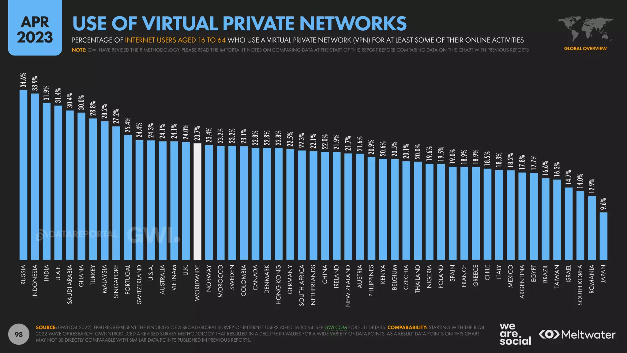 98
34.6%
33.9%
31.9%
31.4%
30.4%
30.0%
28.8%
28.2%
27.2%
25.4%
24.4%
24.3%
24.1%
24.1%
24.0%
23.7%
23.4%
23.2%
23.2%
23.1%
22.8%
22.8%
22.8%
22.5%
22.3%
22.1%
22.0%
21.9%
21.7%
21.6%
20.9%
20.6%
20.5%
20.1%
20.0%
19.6%
19.5%
19.0%
18.9%
18.9%
18.5%
18.3%
18.2%
17.8%
17.7%
16.6%
16.3%
14.7%
14.0%
12.9%
9.6%
RUSSIA
INDONESIA
INDIA
U.A.E.
SAUDI
ARABIA
GHANA
TURKEY
MALAYSIA
SINGAPORE
PORTUGAL
SWITZERLAND
U.S.A.
AUSTRALIA
VIETNAM
U.K.
WORLDWIDE
NORWAY
MOROCCO
SWEDEN
COLOMBIA
CANADA
DENMARK
HONG
KONG
GERMANY
SOUTH
AFRICA
NETHERLANDS
CHINA
IRELAND
NEW
ZEALAND
AUSTRIA
PHILIPPINES
KENYA
BELGIUM
CZECHIA
THAILAND
NIGERIA
POLAND
SPAIN
FRANCE
GREECE
CHILE
ITALY
MEXICO
ARGENTINA
EGYPT
BRAZIL
TAIWAN
ISRAEL
SOUTH
KOREA
ROMANIA
JAPAN
SOURCE: GWI (Q4 2022). FIGURES REPRESENT THE FINDINGS OF A BROAD GLOBAL SURVEY OF INTERNET USERS AGED 16 TO 64. SEE GWI.COM FOR FULL DETAILS. COMPARABILITY: STARTING WITH THEIR Q4
2022 WAVE OF RESEARCH, GWI INTRODUCED A REVISED SURVEY METHODOLOGY THAT RESULTED IN A DECLINE IN VALUES FOR A WIDE VARIETY OF DATA POINTS. AS A RESULT, DATA POINTS ON THIS CHART
MAY NOT BE DIRECTLY COMPARABLE WITH SIMILAR DATA POINTS PUBLISHED IN PREVIOUS REPORTS.
GLOBAL OVERVIEW
NOTE: GWI HAVE REVISED THEIR METHODOLOGY. PLEASE READ THE IMPORTANT NOTES ON COMPARING DATA AT THE START OF THIS REPORT BEFORE COMPARING DATA ON THIS CHART WITH PREVIOUS REPORTS
PERCENTAGE OF INTERNET USERS AGED 16 TO 64 WHO USE A VIRTUAL PRIVATE NETWORK (VPN) FOR AT LEAST SOME OF THEIR ONLINE ACTIVITIES
USE OF VIRTUAL PRIVATE NETWORKS
APR
2023
DATAREPORTAL
 