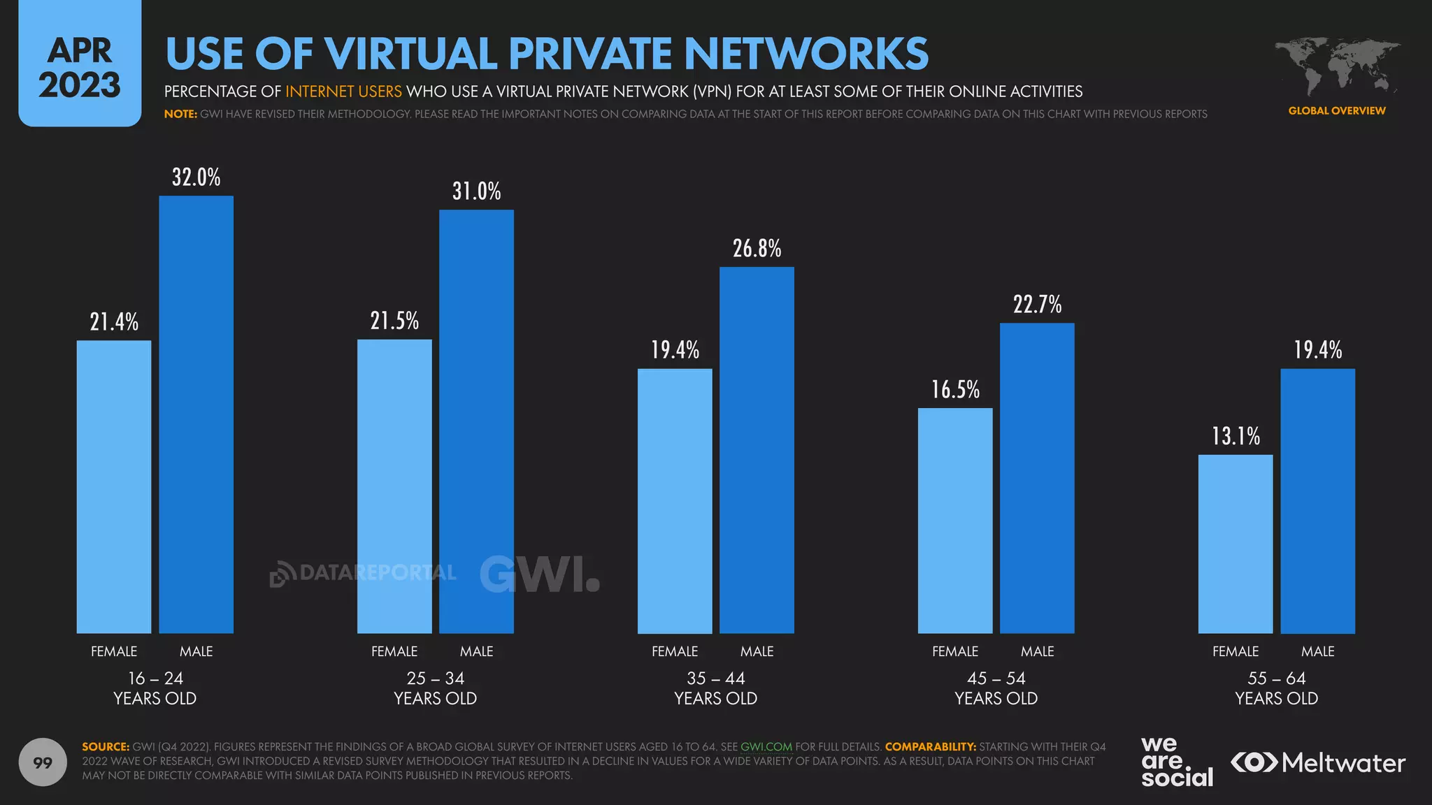 99
21.4% 21.5%
19.4%
16.5%
13.1%
32.0%
31.0%
26.8%
22.7%
19.4%
16 – 24
YEARS OLD
25 – 34
YEARS OLD
35 – 44
YEARS OLD
45 – 54
YEARS OLD
55 – 64
YEARS OLD
FEMALE MALE FEMALE MALE FEMALE MALE FEMALE MALE FEMALE MALE
SOURCE: GWI (Q4 2022). FIGURES REPRESENT THE FINDINGS OF A BROAD GLOBAL SURVEY OF INTERNET USERS AGED 16 TO 64. SEE GWI.COM FOR FULL DETAILS. COMPARABILITY: STARTING WITH THEIR Q4
2022 WAVE OF RESEARCH, GWI INTRODUCED A REVISED SURVEY METHODOLOGY THAT RESULTED IN A DECLINE IN VALUES FOR A WIDE VARIETY OF DATA POINTS. AS A RESULT, DATA POINTS ON THIS CHART
MAY NOT BE DIRECTLY COMPARABLE WITH SIMILAR DATA POINTS PUBLISHED IN PREVIOUS REPORTS.
GLOBAL OVERVIEW
NOTE: GWI HAVE REVISED THEIR METHODOLOGY. PLEASE READ THE IMPORTANT NOTES ON COMPARING DATA AT THE START OF THIS REPORT BEFORE COMPARING DATA ON THIS CHART WITH PREVIOUS REPORTS
PERCENTAGE OF INTERNET USERS WHO USE A VIRTUAL PRIVATE NETWORK (VPN) FOR AT LEAST SOME OF THEIR ONLINE ACTIVITIES
USE OF VIRTUAL PRIVATE NETWORKS
APR
2023
DATAREPORTAL
 
