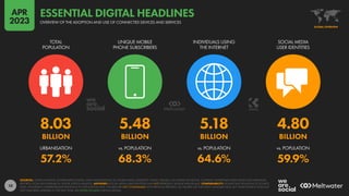 10
8.03 5.48 5.18 4.80
BILLION BILLION BILLION BILLION
57.2% 68.3% 64.6% 59.9%
URBANISATION vs. POPULATION vs. POPULATION vs. POPULATION
TOTAL
POPULATION
UNIQUE MOBILE
PHONE SUBSCRIBERS
INDIVIDUALS USING
THE INTERNET
SOCIAL MEDIA
USER IDENTITIES
SOURCES: UNITED NATIONS; GOVERNMENT BODIES; GSMA INTELLIGENCE; ITU; WORLD BANK; EUROSTAT; CNNIC; NIELSEN; CIA WORLD FACTBOOK; COMPANY ADVERTISING RESOURCES AND EARNINGS
REPORTS; OCDH; BETA RESEARCH CENTER; KEPIOS ANALYSIS. ADVISORY: SOCIAL MEDIA USER IDENTITIES MAY NOT REPRESENT UNIQUE INDIVIDUALS. COMPARABILITY: SIGNIFICANT REVISIONS TO SOURCE
DATA, INCLUDING COMPREHENSIVE REVISIONS TO POPULATION DATA. FIGURES ARE NOT COMPARABLE WITH PREVIOUS REPORTS. ALL FIGURES USE THE LATEST AVAILABLE DATA, BUT SOME SOURCE DATA MAY
NOT HAVE BEEN UPDATED IN THE PAST YEAR. SEE NOTES ON DATA FOR FULL DETAILS.
GLOBAL OVERVIEW
OVERVIEW OF THE ADOPTION AND USE OF CONNECTED DEVICES AND SERVICES
ESSENTIAL DIGITAL HEADLINES
APR
2023
 