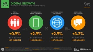 11
+0.9% +2.9% +2.9% +3.2%
+69 MILLION +152 MILLION +147 MILLION +150 MILLION
YEAR-ON-YEAR CHANGE YEAR-ON-YEAR CHANGE YEAR-ON-YEAR CHANGE YEAR-ON-YEAR CHANGE
TOTAL
POPULATION
UNIQUE MOBILE
PHONE SUBSCRIBERS
INDIVIDUALS USING
THE INTERNET
SOCIAL MEDIA
USER IDENTITIES
SOURCES: UNITED NATIONS; GOVERNMENT BODIES; GSMA INTELLIGENCE; ITU; WORLD BANK; EUROSTAT; CNNIC; NIELSEN; CIA WORLD FACTBOOK; COMPANY ADVERTISING RESOURCES AND EARNINGS
REPORTS; OCDH; BETA RESEARCH CENTER; KEPIOS ANALYSIS. ADVISORY: SOCIAL MEDIA USER IDENTITIES MAY NOT REPRESENT UNIQUE INDIVIDUALS. COMPARABILITY: SIGNIFICANT REVISIONS TO SOURCE
DATA, INCLUDING COMPREHENSIVE REVISIONS TO POPULATION DATA. FIGURES ARE NOT COMPARABLE WITH PREVIOUS REPORTS. ALL FIGURES USE THE LATEST AVAILABLE DATA, BUT SOME SOURCE DATA MAY
NOT HAVE BEEN UPDATED IN THE PAST YEAR. SEE NOTES ON DATA FOR FULL DETAILS.
GLOBAL OVERVIEW
CHANGE IN THE USE OF CONNECTED DEVICES AND SERVICES OVER TIME
DIGITAL GROWTH
APR
2023
 