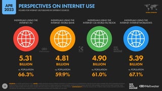 19
5.31 4.81 4.90 5.39
BILLION BILLION BILLION BILLION
66.3% 59.9% 61.0% 67.1%
vs. POPULATION vs. POPULATION vs. POPULATION vs. POPULATION
INDIVIDUALS USING THE
INTERNET: ITU
INDIVIDUALS USING THE
INTERNET: WORLD BANK
INDIVIDUALS USING THE
INTERNET: CIA WORLD FACTBOOK
INDIVIDUALS USING THE
INTERNET: INTERNETWORLDSTATS
SOURCES: AS STATED ABOVE EACH ICON. NOTES: WHERE SOURCES PUBLISH INTERNET ADOPTION AS A PERCENTAGE (I.E. PENETRATION), VALUES SHOWN HERE COMPARE THE LATEST PUBLISHED ADOPTION
RATES IN EACH COUNTRY WITH THE LATEST FIGURES FOR POPULATION TO DERIVE ABSOLUTE USER NUMBERS. WHERE SOURCES PUBLISH ABSOLUTE USER NUMBERS, VALUES SHOWN HERE COMPARE THESE
ABSOLUTE USER FIGURES WITH THE LATEST FIGURES FOR POPULATION TO DERIVE VALUES FOR “vs. POPULATION”. COMPARABILITY: POTENTIAL MISMATCHES. INTERNET USER FIGURES QUOTED ELSEWHERE IN
THIS REPORT USE DATA FROM MULTIPLE SOURCES, INCLUDING SOURCES NOT FEATURED ON THIS SLIDE.
GLOBAL OVERVIEW
FIGURES FOR INTERNET USE PUBLISHED BY DIFFERENT SOURCES
PERSPECTIVES ON INTERNET USE
APR
2023
 