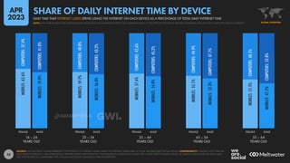 35
MOBILES:
62.6%
MOBILES:
59.0%
MOBILES:
59.2%
MOBILES:
56.8%
MOBILES:
57.4%
MOBILES:
54.8%
MOBILES:
55.1%
MOBILES:
52.3%
MOBILES:
51.5%
MOBILES:
47.2%
COMPUTERS:
37.4%
COMPUTERS:
41.0%
COMPUTERS:
40.8%
COMPUTERS:
43.2%
COMPUTERS:
42.6%
COMPUTERS:
45.2%
COMPUTERS:
44.9%
COMPUTERS:
47.7%
COMPUTERS:
48.5%
COMPUTERS:
52.8%
16 – 24
YEARS OLD
25 – 34
YEARS OLD
35 – 44
YEARS OLD
45 – 54
YEARS OLD
55 – 64
YEARS OLD
FEMALE MALE FEMALE MALE FEMALE MALE FEMALE MALE FEMALE MALE
SOURCE: GWI (Q4 2022). FIGURES REPRESENT THE FINDINGS OF A BROAD GLOBAL SURVEY OF INTERNET USERS AGED 16 TO 64. SEE GWI.COM FOR FULL DETAILS. COMPARABILITY: STARTING WITH THEIR Q4
2022 WAVE OF RESEARCH, GWI INTRODUCED A REVISED SURVEY METHODOLOGY THAT RESULTED IN A DECLINE IN VALUES FOR A WIDE VARIETY OF DATA POINTS. AS A RESULT, DATA POINTS ON THIS CHART
MAY NOT BE DIRECTLY COMPARABLE WITH SIMILAR DATA POINTS PUBLISHED IN PREVIOUS REPORTS.
GLOBAL OVERVIEW
NOTE: GWI HAVE REVISED THEIR METHODOLOGY. PLEASE READ THE IMPORTANT NOTES ON COMPARING DATA AT THE START OF THIS REPORT BEFORE COMPARING DATA ON THIS CHART WITH PREVIOUS REPORTS
DAILY TIME THAT INTERNET USERS SPEND USING THE INTERNET ON EACH DEVICE AS A PERCENTAGE OF TOTAL DAILY INTERNET TIME
SHARE OF DAILY INTERNET TIME BY DEVICE
APR
2023
DATAREPORTAL
 
