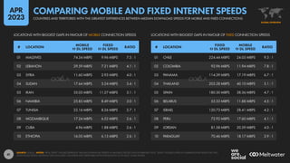 41
01 CHILE 224.44 MBPS 24.05 MBPS 9.3 : 1
02 COLOMBIA 92.96 MBPS 11.94 MBPS 7.8 : 1
03 PANAMA 114.39 MBPS 17.19 MBPS 6.7 : 1
04 THAILAND 203.28 MBPS 40.10 MBPS 5.1 : 1
05 SPAIN 180.30 MBPS 38.36 MBPS 4.7 : 1
06 BELARUS 53.33 MBPS 11.88 MBPS 4.5 : 1
07 ISRAEL 120.73 MBPS 28.41 MBPS 4.2 : 1
08 PERU 72.92 MBPS 17.60 MBPS 4.1 : 1
09 JORDAN 81.58 MBPS 20.59 MBPS 4.0 : 1
10 PARAGUAY 70.46 MBPS 18.17 MBPS 3.9 : 1
01 MALDIVES 74.34 MBPS 9.96 MBPS 7.5 : 1
02 LEBANON 29.59 MBPS 7.21 MBPS 4.1 : 1
03 SYRIA 11.60 MBPS 2.93 MBPS 4.0 : 1
04 SUDAN 17.64 MBPS 5.24 MBPS 3.4 : 1
05 IRAN 35.03 MBPS 11.27 MBPS 3.1 : 1
06 NAMIBIA 25.85 MBPS 8.49 MBPS 3.0 : 1
07 TUNISIA 22.16 MBPS 8.26 MBPS 2.7 : 1
08 MOZAMBIQUE 17.24 MBPS 6.52 MBPS 2.6 : 1
09 CUBA 4.96 MBPS 1.88 MBPS 2.6 : 1
10 ETHIOPIA 16.05 MBPS 6.13 MBPS 2.6 : 1
# LOCATION
MOBILE
 DL SPEED
FIXED
 DL SPEED
RATIO # LOCATION
FIXED
 DL SPEED
MOBILE
 DL SPEED
RATIO
LOCATIONS WITH BIGGEST GAPS IN FAVOUR OF FIXED CONNECTION SPEEDS
LOCATIONS WITH BIGGEST GAPS IN FAVOUR OF MOBILE CONNECTION SPEEDS
SOURCE: OOKLA. NOTES: “ DL SPEED” FIGURES REPRESENT MEDIAN DOWNLOAD SPEEDS IN MEGABITS PER SECOND IN FEBRUARY 2023. “RATIO” FIGURES OFFER A COMPARISON BETWEEN THE TWO
DOWNLOAD SPEEDS. RANKING ONLY INCLUDES COUNTRIES AND TERRITORIES WITH POPULATIONS OF AT LEAST 10,000 PEOPLE.
GLOBAL OVERVIEW
COUNTRIES AND TERRITORIES WITH THE GREATEST DIFFERENCES BETWEEN MEDIAN DOWNLOAD SPEEDS FOR MOBILE AND FIXED CONNECTIONS
COMPARING MOBILE AND FIXED INTERNET SPEEDS
APR
2023
 