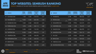 49
11 YANDEX.RU 3.79B 592M 18M 32S 2.47
12 TIKTOK.COM 3.39B 1.47B 9M 28S 1.85
13 XHAMSTER.COM 3.35B 979M 13M 37S 5.93
14 WEATHER.COM 3.20B 1.33B 7M 47S 1.49
15 YAHOO.COM 3.13B 608M 18M 59S 3.21
16 AMAZON.COM 2.97B 968M 12M 11S 4.86
17 VK.COM 2.67B 676M 20M 56S 4.00
18 BING.COM 2.11B 516M 13M 22S 4.30
19 TABOOLA.COM 2.09B 1.10B 6M 46S 1.23
20 DUCKDUCKGO.COM 2.05B 269M 20M 26S 2.42
01 GOOGLE.COM 113B 10.3B 21M 07S 3.37
02 YOUTUBE.COM 94.8B 7.55B 36M 29S 5.48
03 FACEBOOK.COM 13.8B 3.46B 20M 30S 2.63
04 PORNHUB.COM 12.9B 2.59B 10M 11S 6.88
05 XVIDEOS.COM 9.45B 2.05B 11M 55S 7.31
06 TWITTER.COM 8.52B 2.30B 20M 41S 1.81
07 WIKIPEDIA.ORG 7.85B 2.33B 10M 49S 2.09
08 INSTAGRAM.COM 6.18B 2.13B 16M 37S 2.11
09 REDDIT.COM 5.41B 1.49B 16M 39S 2.70
10 XNXX.COM 4.24B 1.15B 10M 25S 6.96
# WEBSITE
TOTAL
VISITS
(MONTHLY AVE.)
UNIQUE
VISITORS
(MONTHLY AVE.)
AVERAGE
TIME
PER VISIT
AVERAGE
PAGES
PER VISIT
# WEBSITE
TOTAL
VISITS
(MONTHLY AVE.)
UNIQUE
VISITORS
(MONTHLY AVE.)
AVERAGE
TIME
PER VISIT
AVERAGE
PAGES
PER VISIT
SOURCE: SEMRUSH. FIGURES REPRESENT TRAFFIC VALUES FOR THE PERIOD IN MARCH 2023. NOTE: VALUES IN THE “UNIQUE VISITORS” COLUMN REPRESENT THE NUMBER OF DISTINCT ‘IDENTITIES’ ACCESSING
EACH SITE, BUT MAY NOT REPRESENT UNIQUE INDIVIDUALS, AS SOME PEOPLE MAY USE MULTIPLE DEVICES OR BROWSERS. FIGURES ENDING IN “B” REPRESENT BILLIONS; FIGURES ENDING IN “M” REPRESENT
MILLIONS. TIME SHOWN IN MINUTES AND SECONDS. ADVISORY: SOME WEBSITES FEATURED IN THIS RANKING MAY CONTAIN ADULT CONTENT. PLEASE USE CAUTION WHEN VISITING UNKNOWN
DOMAINS. COMPARABILITY: SOURCE METHODOLOGY CHANGES. VALUES ARE NOT COMPARABLE WITH PREVIOUS REPORTS.
GLOBAL OVERVIEW
SEMRUSH’S RANKING OF THE MOST VISITED WEBSITES, BASED ON WEBSITE TRAFFIC IN MARCH 2023
TOP WEBSITES: SEMRUSH RANKING
APR
2023
 