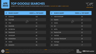 52
11 WEB WHATSAPP 30
12 TIEMPO 27
13 GMAIL 25
14 AS 23
15 SATTA 22
16 TRADUCTOR 22
17 TWITTER 21
18 GOOGLE TRANSLATE 20
19 ПОГОДА 18
20 GAMES 17
01 GOOGLE 100
02 YOUTUBE 77
03 YOU 75
04 WEATHER 65
05 FACEBOOK 61
06 TRANSLATE 47
07 WHATSAPP 45
08 INSTAGRAM 38
09 NEWS 38
10 AMAZON 36
# SEARCH QUERY INDEX vs. TOP QUERY # SEARCH QUERY INDEX vs. TOP QUERY
SOURCE: GOOGLE TRENDS, BASED ON SEARCHES CONDUCTED BETWEEN 01 JANUARY 2023 AND 31 MARCH 2023. NOTES: ANY SPELLING ERRORS OR LANGUAGE INCONSISTENCIES IN SEARCH QUERIES
ARE AS PUBLISHED BY GOOGLE TRENDS, AND ARE SHOWN “AS IS”, TO ENABLE READERS TO IDENTIFY POTENTIAL CHANGES IN HOW PEOPLE USE LANGUAGE IN DIGITAL ENVIRONMENTS. GOOGLE DOES NOT
PUBLISH ABSOLUTE SEARCH VOLUMES, BUT THE “INDEX vs. TOP QUERY” COLUMN SHOWS RELATIVE SEARCH VOLUMES FOR EACH QUERY COMPARED WITH THE SEARCH VOLUME OF THE TOP QUERY.
ADVISORY: GOOGLE TRENDS USES DYNAMIC SAMPLING, SO RANK ORDER AND INDEX VALUES MAY VARY DEPENDING ON WHEN THE TOOL IS ACCESSED, EVEN FOR THE SAME TIME PERIOD.
GLOBAL OVERVIEW
QUERIES WITH THE GREATEST VOLUME OF GOOGLE SEARCH ACTIVITY BETWEEN 01 JANUARY 2023 AND 31 MARCH 2023
TOP GOOGLE SEARCHES
APR
2023
 