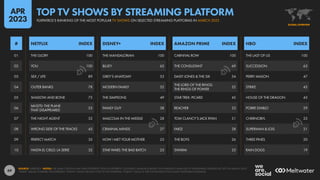 69
01
02
03
04
05
06
07
08
09
10
THE GLORY 100 THE MANDALORIAN 100 CARNIVAL ROW 100 THE LAST OF US 100
YOU 100 BLUEY 62 THE CONSULTANT 69 SUCCESSION 63
SEX / LIFE 89 GREY’S ANATOMY 53 DAISY JONES & THE SIX 54 PERRY MASON 47
OUTER BANKS 78 MODERN FAMILY 52
THE LORD OF THE RINGS:
THE RINGS OF POWER
52 STRIKE 45
SHADOW AND BONE 75 THE SIMPSONS 49 STAR TREK: PICARD 45 HOUSE OF THE DRAGON 43
MH370: THE PLANE
THAT DISAPPEARED
53 FAMILY GUY 38 REACHER 33 POBRE DIABLO 29
THE NIGHT AGENT 52 MALCOLM IN THE MIDDLE 28 TOM CLANCY’S JACK RYAN 31 CHERNOBYL 23
WRONG SIDE OF THE TRACKS 45 CRIMINAL MINDS 27 FARZI 28 SUPERMAN & LOIS 21
PERFECT MATCH 35 HOW I MET YOUR MOTHER 25 THE BOYS 26 THREE PINES 20
HASTA EL CIELO: LA SERIE 32 STAR WARS: THE BAD BATCH 25 SWARM 25 RAIN DOGS 19
NETFLIX INDEX AMAZON PRIME INDEX
DISNEY+ INDEX HBO INDEX
#
SOURCE: FLIXPATROL. NOTES: THE SAME CONTENT MAY HAVE DIFFERENT TITLES IN DIFFERENT COUNTRIES. RANKINGS BASED ON FLIXPATROL’S ANALYSIS OF WORLDWIDE VIEWING ACTIVITY IN MARCH 2023
“INDEX” VALUES COMPARE THE FLIXPATROL “POINTS” VALUE FOR EACH TITLE TO THE FLIXPATROL “POINTS” VALUE OF THE TOP-RANKED TITLE IN EACH PLATFORM’S RANKING.
GLOBAL OVERVIEW
GLOBAL OVERVIEW
FLIXPATROL’S RANKING OF THE MOST POPULAR TV SHOWS ON SELECTED STREAMING PLATFORMS IN MARCH 2023
TOP TV SHOWS BY STREAMING PLATFORM
APR
2023
 