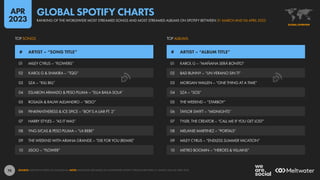 74
01 KAROL G – “MAÑANA SERÁ BONITO”
02 BAD BUNNY – “UN VERANO SIN TI”
03 MORGAN WALLEN – “ONE THING AT A TIME”
04 SZA – “SOS”
05 THE WEEKND – “STARBOY”
06 TAYLOR SWIFT – “MIDNIGHTS”
07 TYLER, THE CREATOR – “CALL ME IF YOU GET LOST”
08 MELANIE MARTINEZ – “PORTALS”
09 MILEY CYRUS – “ENDLESS SUMMER VACATION”
10 METRO BOOMIN – “HEROES & VILLAINS”
01 MILEY CYRUS – “FLOWERS”
02 KAROL G & SHAKIRA – “TQG”
03 SZA – “KILL BILL”
04 ESLABON ARMADO & PESO PLUMA – “ELLA BAILA SOLA”
05 ROSALÍA & RAUW ALEJANDRO – “BESO”
06 PINKPANTHERESS & ICE SPICE – “BOY’S A LIAR PT. 2”
07 HARRY STYLES – “AS IT WAS”
08 YNG LVCAS & PESO PLUMA – “LA BEBE”
09 THE WEEKND WITH ARIANA GRANDE – “DIE FOR YOU (REMIX)”
10 JISOO – “FLOWER”
# ARTIST – “SONG TITLE” # ARTIST – “ALBUM TITLE”
TOP ALBUMS
TOP SONGS
SOURCE: @SPOTIFYCHARTS ON INSTAGRAM. NOTE: RANKINGS ARE BASED ON WORLDWIDE SPOTIFY STREAMS BETWEEN 31 MARCH AND 06 APRIL 2023.
GLOBAL OVERVIEW
GLOBAL OVERVIEW
RANKING OF THE WORLDWIDE MOST STREAMED SONGS AND MOST STREAMED ALBUMS ON SPOTIFY BETWEEN 31 MARCH AND 06 APRIL 2023
GLOBAL SPOTIFY CHARTS
APR
2023
 