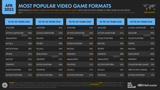 82
ACTION ADVENTURE 29%
SHOOTER 29%
PUZZLE PLATFORM 29%
SPORTS 23%
RACING 20%
SIMULATION 20%
STRATEGY 20%
ONLINE BOARD GAMES 18%
FREE-TO-PLAY CASINO 17%
ACTION PLATFORM 17%
SHOOTER 64%
ACTION ADVENTURE 58%
SIMULATION 38%
M.O.B.A. 38%
BATTLE ROYALE 38%
SPORTS 37%
RACING 36%
STRATEGY 35%
PUZZLE PLATFORM 32%
ACTION PLATFORM 31%
SHOOTER 42%
ACTION ADVENTURE 41%
PUZZLE PLATFORM 33%
RACING 29%
SPORTS 29%
STRATEGY 28%
SIMULATION 26%
ACTION PLATFORM 24%
M.O.B.A. 24%
FIGHTING 22%
SHOOTER 53%
ACTION ADVENTURE 50%
SPORTS 38%
PUZZLE PLATFORM 36%
RACING 36%
STRATEGY 35%
SIMULATION 33%
FIGHTING 31%
M.O.B.A. 31%
ACTION PLATFORM 31%
SHOOTER 60%
ACTION ADVENTURE 54%
RACING 40%
SPORTS 40%
M.O.B.A. 39%
SIMULATION 37%
STRATEGY 37%
PUZZLE PLATFORM 36%
FIGHTING 34%
ACTION PLATFORM 33%
55 TO 64 YEARS OLD
45 TO 54 YEARS OLD
35 TO 44 YEARS OLD
25 TO 34 YEARS OLD
16 TO 24 YEARS OLD
SOURCE: GWI (Q4 2022). FIGURES REPRESENT THE FINDINGS OF A BROAD GLOBAL SURVEY OF INTERNET USERS AGED 16 TO 64. SEE GWI.COM FOR FULL DETAILS. NOTE: PERCENTAGES REPRESENT SHARE OF
INTERNET USERS IN EACH AGE GROUP WHO PLAY VIDEO GAMES EACH MONTH, AND WHO ALSO SAY THEY PLAY EACH GENRE OF VIDEO GAME. COMPARABILITY: STARTING WITH THEIR Q4 2022 WAVE
OF RESEARCH, GWI INTRODUCED A REVISED SURVEY METHODOLOGY THAT RESULTED IN A DECLINE IN VALUES FOR A WIDE VARIETY OF DATA POINTS. AS A RESULT, DATA POINTS ON THIS CHART MAY NOT BE
DIRECTLY COMPARABLE WITH SIMILAR DATA POINTS PUBLISHED IN PREVIOUS REPORTS.
GLOBAL OVERVIEW
NOTE: GWI HAVE REVISED THEIR METHODOLOGY. PLEASE READ THE IMPORTANT NOTES ON COMPARING DATA AT THE START OF THIS REPORT BEFORE COMPARING DATA ON THIS CHART WITH PREVIOUS REPORTS
PERCENTAGE OF INTERNET USERS WHO PLAY VIDEO GAMES EACH MONTH WHO ALSO PLAY EACH GENRE OF VIDEO GAME ON ANY DEVICE
MOST POPULAR VIDEO GAME FORMATS
APR
2023
 