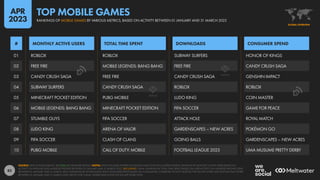 83
01
02
03
04
05
06
07
08
09
10
ROBLOX ROBLOX SUBWAY SURFERS HONOR OF KINGS
FREE FIRE MOBILE LEGENDS: BANG BANG FREE FIRE CANDY CRUSH SAGA
CANDY CRUSH SAGA FREE FIRE CANDY CRUSH SAGA GENSHIN IMPACT
SUBWAY SURFERS CANDY CRUSH SAGA ROBLOX ROBLOX
MINECRAFT POCKET EDITION PUBG MOBILE LUDO KING COIN MASTER
MOBILE LEGENDS: BANG BANG MINECRAFT POCKET EDITION FIFA SOCCER GAME FOR PEACE
STUMBLE GUYS FIFA SOCCER ATTACK HOLE ROYAL MATCH
LUDO KING ARENA OF VALOR GARDENSCAPES – NEW ACRES POKÉMON GO
FIFA SOCCER CLASH OF CLANS GOING BALLS GARDENSCAPES – NEW ACRES
PUBG MOBILE CALL OF DUTY: MOBILE FOOTBALL LEAGUE 2023 UMA MUSUME PRETTY DERBY
MONTHLY ACTIVE USERS TOTAL TIME SPENT DOWNLOADS CONSUMER SPEND
#
SOURCE: DATA AI INTELLIGENCE. SEE DATA.AI FOR MORE DETAILS. NOTES: ONLY INCLUDES PLAYERS ACCESSING EACH TITLE VIA A MOBILE PHONE. RANKING BY MONTHLY ACTIVE USERS BASED ON
ACTIVITY ON IPHONES AND ANDROID PHONES BETWEEN 01 JANUARY AND 31 MARCH 2023, EXCLUDING CHINA. RANKING BY TOTAL TIME SPENT BASED ON USER ACTIVITY ON ANDROID PHONES ONLY
BETWEEN 01 JANUARY AND 31 MARCH 2023. RANKINGS BY DOWNLOADS AND CONSUMER SPEND BASED ON CUMULATIVE, COMBINED ACTIVITY ACROSS THE IOS APP STORE AND GOOGLE PLAY STORE
BETWEEN 01 JANUARY AND 31 MARCH 2023, EXCEPT FOR CHINA, WHERE DATA IS FOR THE IOS APP STORE ONLY.
GLOBAL OVERVIEW
RANKINGS OF MOBILE GAMES BY VARIOUS METRICS, BASED ON ACTIVITY BETWEEN 01 JANUARY AND 31 MARCH 2023
TOP MOBILE GAMES
APR
2023
 