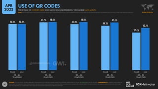 87
46.0%
47.7%
45.8% 44.3%
37.4%
46.0%
48.0% 48.0% 47.6%
42.2%
16 – 24
YEARS OLD
25 – 34
YEARS OLD
35 – 44
YEARS OLD
45 – 54
YEARS OLD
55 – 64
YEARS OLD
FEMALE MALE FEMALE MALE FEMALE MALE FEMALE MALE FEMALE MALE
SOURCE: GWI (Q4 2022). FIGURES REPRESENT THE FINDINGS OF A BROAD GLOBAL SURVEY OF INTERNET USERS AGED 16 TO 64. SEE GWI.COM FOR FULL DETAILS. COMPARABILITY: STARTING WITH THEIR Q4
2022 WAVE OF RESEARCH, GWI INTRODUCED A REVISED SURVEY METHODOLOGY THAT RESULTED IN A DECLINE IN VALUES FOR A WIDE VARIETY OF DATA POINTS. AS A RESULT, DATA POINTS ON THIS CHART
MAY NOT BE DIRECTLY COMPARABLE WITH SIMILAR DATA POINTS PUBLISHED IN PREVIOUS REPORTS.
GLOBAL OVERVIEW
NOTE: GWI HAVE REVISED THEIR METHODOLOGY. PLEASE READ THE IMPORTANT NOTES ON COMPARING DATA AT THE START OF THIS REPORT BEFORE COMPARING DATA ON THIS CHART WITH PREVIOUS REPORTS
PERCENTAGE OF INTERNET USERS WHO USE OR SCAN QR CODES ON THEIR MOBILE EACH MONTH
USE OF QR CODES
APR
2023
DATAREPORTAL
 