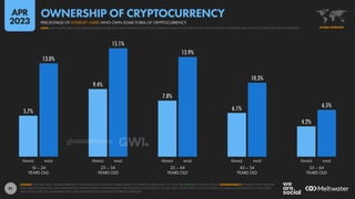 91
5.7%
9.4%
7.8%
6.1%
4.2%
13.0%
15.1%
13.9%
10.3%
6.5%
16 – 24
YEARS OLD
25 – 34
YEARS OLD
35 – 44
YEARS OLD
45 – 54
YEARS OLD
55 – 64
YEARS OLD
FEMALE MALE FEMALE MALE FEMALE MALE FEMALE MALE FEMALE MALE
SOURCE: GWI (Q4 2022). FIGURES REPRESENT THE FINDINGS OF A BROAD GLOBAL SURVEY OF INTERNET USERS AGED 16 TO 64. SEE GWI.COM FOR FULL DETAILS. COMPARABILITY: STARTING WITH THEIR Q4
2022 WAVE OF RESEARCH, GWI INTRODUCED A REVISED SURVEY METHODOLOGY THAT RESULTED IN A DECLINE IN VALUES FOR A WIDE VARIETY OF DATA POINTS. AS A RESULT, DATA POINTS ON THIS CHART
MAY NOT BE DIRECTLY COMPARABLE WITH SIMILAR DATA POINTS PUBLISHED IN PREVIOUS REPORTS.
GLOBAL OVERVIEW
NOTE: GWI HAVE REVISED THEIR METHODOLOGY. PLEASE READ THE IMPORTANT NOTES ON COMPARING DATA AT THE START OF THIS REPORT BEFORE COMPARING DATA ON THIS CHART WITH PREVIOUS REPORTS
PERCENTAGE OF INTERNET USERS WHO OWN SOME FORM OF CRYPTOCURRENCY
OWNERSHIP OF CRYPTOCURRENCY
APR
2023
DATAREPORTAL
 