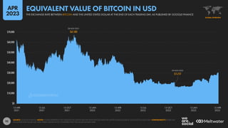92
$0
$10,000
$20,000
$30,000
$40,000
$50,000
$60,000
$70,000
09 NOV 2022
$15,757
$15,757
08 NOV 2021
$67,583
$67,583
15 APR
2021
15 JUL
2021
15 OCT
2021
15 JAN
2022
15 APR
2022
15 JUL
2022
15 OCT
2022
15 JAN
2023
15 APR
2023
SOURCE: GOOGLE FINANCE. NOTES: FIGURES REPRESENT THE PUBLISHED EXCHANGE RATE BETWEEN BITCOIN AND THE UNITED STATES DOLLAR AT 23:58 (UTC) ON EACH DAY. COMPARABILITY: INTRA-DAY
EXCHANGE RATE VALUES MAY HAVE VARIED SIGNIFICANTLY COMPARED WITH THE VALUES SHOWN HERE.
GLOBAL OVERVIEW
THE EXCHANGE RATE BETWEEN BITCOIN AND THE UNITED STATES DOLLAR AT THE END OF EACH TRADING DAY, AS PUBLISHED BY GOOGLE FINANCE
EQUIVALENT VALUE OF BITCOIN IN USD
APR
2023
DATAREPORTAL
 