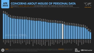 96
52.0%
50.9%
48.7%
45.3%
43.6%
42.1%
42.0%
41.2%
41.0%
40.7%
40.6%
40.2%
40.2%
40.1%
39.0%
39.0%
38.2%
37.9%
37.2%
37.2%
37.1%
37.0%
36.0%
35.8%
35.5%
34.3%
33.6%
33.4%
33.2%
33.1%
33.0%
32.0%
31.8%
31.8%
31.0%
29.8%
28.1%
28.1%
27.6%
27.3%
27.0%
26.6%
26.0%
25.6%
24.6%
24.0%
24.0%
22.3%
19.9%
16.0%
13.7%
SPAIN
PORTUGAL
BRAZIL
GREECE
SOUTH
AFRICA
CHILE
CANADA
FRANCE
IRELAND
POLAND
AUSTRALIA
MEXICO
U.S.A.
ARGENTINA
BELGIUM
GERMANY
U.K.
NEW
ZEALAND
AUSTRIA
COLOMBIA
MALAYSIA
SINGAPORE
SOUTH
KOREA
INDONESIA
SWITZERLAND
ITALY
HONG
KONG
NETHERLANDS
DENMARK
PHILIPPINES
ISRAEL
NORWAY
CZECHIA
INDIA
WORLDWIDE
TAIWAN
SWEDEN
TURKEY
EGYPT
VIETNAM
U.A.E.
RUSSIA
ROMANIA
SAUDI
ARABIA
JAPAN
MOROCCO
THAILAND
CHINA
KENYA
NIGERIA
GHANA
SOURCE: GWI (Q4 2022). FIGURES REPRESENT THE FINDINGS OF A BROAD GLOBAL SURVEY OF INTERNET USERS AGED 16 TO 64. SEE GWI.COM FOR FULL DETAILS. COMPARABILITY: STARTING WITH THEIR Q4
2022 WAVE OF RESEARCH, GWI INTRODUCED A REVISED SURVEY METHODOLOGY THAT RESULTED IN A DECLINE IN VALUES FOR A WIDE VARIETY OF DATA POINTS. AS A RESULT, DATA POINTS ON THIS CHART
MAY NOT BE DIRECTLY COMPARABLE WITH SIMILAR DATA POINTS PUBLISHED IN PREVIOUS REPORTS.
GLOBAL OVERVIEW
NOTE: GWI HAVE REVISED THEIR METHODOLOGY. PLEASE READ THE IMPORTANT NOTES ON COMPARING DATA AT THE START OF THIS REPORT BEFORE COMPARING DATA ON THIS CHART WITH PREVIOUS REPORTS
PERCENTAGE OF INTERNET USERS AGED 16 TO 64 WHO ARE WORRIED ABOUT HOW COMPANIES USE THEIR PERSONAL DATA ONLINE
CONCERNS ABOUT MISUSE OF PERSONAL DATA
APR
2023
DATAREPORTAL
 
