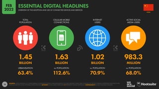 16
1.45 1.63 1.02 983.3
BILLION BILLION BILLION MILLION
63.4% 112.6% 70.9% 68.0%
URBANISATION vs. POPULATION vs. POPULATION vs. POPULATION
TOTAL
POPULATION
CELLULAR MOBILE
CONNECTIONS
INTERNET
USERS
ACTIVE SOCIAL
MEDIA USERS
SOURCES: UNITED NATIONS; U.S. CENSUS BUREAU; GOVERNMENT BODIES; GSMA INTELLIGENCE; ITU; GWI; EUROSTAT; CNNIC; APJII; CIA WORLD FACTBOOK; COMPANY ADVERTISING RESOURCES AND
EARNINGS REPORTS; OCDH; TECHRASA; KEPIOS ANALYSIS. ADVISORY: SOCIAL MEDIA USERS MAY NOT REPRESENT UNIQUE INDIVIDUALS. COMPARABILITY: SOURCE AND BASE CHANGES.
CHINA
OVERVIEW OF THE ADOPTION AND USE OF CONNECTED DEVICES AND SERVICES
ESSENTIAL DIGITAL HEADLINES
FEB
2022
 