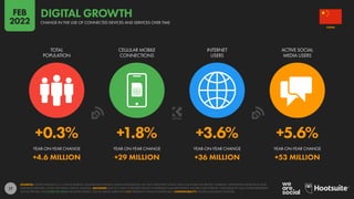 17
+0.3% +1.8% +3.6% +5.6%
+4.6 MILLION +29 MILLION +36 MILLION +53 MILLION
YEAR-ON-YEAR CHANGE YEAR-ON-YEAR CHANGE YEAR-ON-YEAR CHANGE YEAR-ON-YEAR CHANGE
TOTAL
POPULATION
CELLULAR MOBILE
CONNECTIONS
INTERNET
USERS
ACTIVE SOCIAL
MEDIA USERS
SOURCES: UNITED NATIONS; U.S. CENSUS BUREAU; GOVERNMENT BODIES; GSMA INTELLIGENCE; ITU; GWI; EUROSTAT; CNNIC; APJII; CIA WORLD FACTBOOK; COMPANY ADVERTISING RESOURCES AND
EARNINGS REPORTS; OCDH; TECHRASA; KEPIOS ANALYSIS. ADVISORY: DUE TO COVID-19-RELATED DELAYS IN RESEARCH AND REPORTING, FIGURES FOR INTERNET USER GROWTH MAY UNDER-REPRESENT
ACTUAL TRENDS. SEE NOTES ON DATA FOR MORE DETAILS. SOCIAL MEDIA USERS MAY NOT REPRESENT UNIQUE INDIVIDUALS. COMPARABILITY: SOURCE AND BASE CHANGES.
CHINA
CHANGE IN THE USE OF CONNECTED DEVICES AND SERVICES OVER TIME
DIGITAL GROWTH
FEB
2022
 