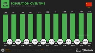 20
1.38 B 1.39 B 1.40 B 1.40 B 1.41 B 1.42 B 1.42 B 1.43 B 1.44 B 1.44 B 1.45 B
+0.6% +0.5% +0.5% +0.5% +0.5% +0.5% +0.4% +0.4% +0.4% +0.3%
JAN JAN JAN JAN JAN JAN JAN JAN JAN JAN JAN
2012 2013 2014 2015 2016 2017 2018 2019 2020 2021 2022
SOURCES: UNITED NATIONS; U.S. CENSUS BUREAU; LOCAL GOVERNMENT AUTHORITIES; KEPIOS ANALYSIS. NOTE: WHERE LETTERS ARE SHOWN NEXT TO FIGURES ABOVE BARS, “K” DENOTES THOUSANDS
(E.G. “123 K” = 123,000), “M” DENOTES MILLIONS (E.G. “1.23 M” = 1,230,000), AND “B” DENOTES BILLIONS (E.G. “1.23 B” = 1,230,000,000). WHERE NO LETTER IS PRESENT, VALUES ARE SHOWN AS IS.
COMPARABILITY: SOURCE CHANGES AND BASE REVISIONS. FIGURES MAY NOT CORRELATE WITH VALUES PUBLISHED IN OUR PREVIOUS REPORTS.
CHINA
TOTAL POPULATION AND YEAR-ON-YEAR CHANGE
POPULATION OVER TIME
FEB
2022
DATAREPORTAL
 