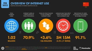 25
1.02 70.9% +3.6% 5H 15M 91.1%
BILLION +36 MILLION -2.2% (-7 MINS)
TOTAL
INTERNET
USERS
INTERNET USERS AS
A PERCENTAGE OF
TOTAL POPULATION
YEAR-ON-YEAR CHANGE
IN THE NUMBER OF
INTERNET USERS
AVERAGE DAILY TIME SPENT
USING THE INTERNET BY
EACH INTERNET USER
PERCENTAGE OF USERS
ACCESSING THE INTERNET
VIA MOBILE PHONES
SOURCES: KEPIOS ANALYSIS; ITU; GSMA INTELLIGENCE; EUROSTAT; GWI; CIA WORLD FACTBOOK; CNNIC; APJII; LOCAL GOVERNMENT AUTHORITIES; UNITED NATIONS. TIME SPENT AND MOBILE SHARE DATA
FROM GWI (Q3 2021), BASED ON A BROAD SURVEY OF INTERNET USERS AGED 16 TO 64. SEE GWI.COM FOR MORE DETAILS. NOTES: “YOY” FIGURES SHOW YEAR-ON-YEAR GROWTH. FOR CHANGE IN TIME,
“H” DENOTES HOURS AND “M” DENOTES MINUTES. ADVISORY: DUE TO COVID-19-RELATED DELAYS IN RESEARCH AND REPORTING, FIGURES FOR INTERNET USER GROWTH MAY UNDER-REPRESENT ACTUAL
TRENDS. SEE NOTES ON DATA FOR MORE DETAILS. COMPARABILITY: SOURCE AND BASE CHANGES.
CHINA
ESSENTIAL INDICATORS OF INTERNET ADOPTION AND USE
OVERVIEW OF INTERNET USE
FEB
2022
 