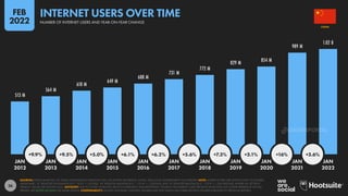 26
513 M
564 M
618 M
649 M
688 M
731 M
772 M
829 M 854 M
989 M
1.02 B
+9.9% +9.5% +5.0% +6.1% +6.2% +5.6% +7.3% +3.1% +16% +3.6%
JAN JAN JAN JAN JAN JAN JAN JAN JAN JAN JAN
2012 2013 2014 2015 2016 2017 2018 2019 2020 2021 2022
SOURCES: KEPIOS ANALYSIS; ITU; GSMA INTELLIGENCE; EUROSTAT; GWI; CIA WORLD FACTBOOK; CNNIC; APJII; LOCAL GOVERNMENT AUTHORITIES. NOTE: WHERE LETTERS ARE SHOWN NEXT TO FIGURES
ABOVE BARS, “K” DENOTES THOUSANDS (E.G. “123 K” = 123,000), “M” DENOTES MILLIONS (E.G. “1.23 M” = 1,230,000), AND “B” DENOTES BILLIONS (E.G. “1.23 B” = 1,230,000,000). WHERE NO LETTER IS
PRESENT, VALUES ARE SHOWN AS IS. ADVISORY: DUE TO COVID-19-RELATED DELAYS IN RESEARCH AND REPORTING, FIGURES FOR INTERNET USER GROWTH AFTER 2020 MAY UNDER-REPRESENT ACTUAL
TRENDS. SEE NOTES ON DATA FOR MORE DETAILS. COMPARABILITY: SOURCE AND BASE CHANGES. FIGURES MAY NOT MATCH OR CORRELATE WITH FIGURES PUBLISHED IN PREVIOUS REPORTS.
CHINA
INTERNET USERS OVER TIME
NUMBER OF INTERNET USERS AND YEAR-ON-YEAR CHANGE
FEB
2022
DATAREPORTAL
 