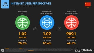 27
1.02 1.02 989.1
BILLION BILLION MILLION
70.6% 70.6% 68.4%
vs. POPULATION vs. POPULATION vs. POPULATION
INTERNET USERS:
ITU
INTERNET USERS:
CIA WORLD FACTBOOK
INTERNET USERS:
INTERNETWORLDSTATS
SOURCES: AS STATED ABOVE EACH ICON. NOTES: WHERE SOURCES PUBLISH INTERNET ADOPTION AS A PERCENTAGE (I.E. PENETRATION), WE COMPARE THE LATEST PUBLISHED ADOPTION RATES IN EACH
COUNTRY TO OUR LATEST FIGURES FOR POPULATION TO DERIVE ABSOLUTE USER NUMBERS. WHERE SOURCES PUBLISH ABSOLUTE USER NUMBERS, WE COMPARE THESE ABSOLUTE USER FIGURES TO OUR LATEST
FIGURES FOR POPULATION TO DERIVE VALUES FOR “vs. POPULATION”. COMPARABILITY: POTENTIAL MISMATCHES. INTERNET USER FIGURES QUOTED ELSEWHERE IN THIS REPORT USE DATA FROM MULTIPLE
SOURCES, INCLUDING SOURCES NOT FEATURED ON THIS SLIDE.
CHINA
INTERNET USER NUMBERS PUBLISHED BY DIFFERENT SOURCES
INTERNET USER PERSPECTIVES
FEB
2022
 
