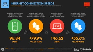 31
96.84 +79.9% 146.62 +55.6%
MBPS +43.01 MBPS MBPS +52.40 MBPS
MEDIAN DOWNLOAD SPEED
OF CELLULAR MOBILE
INTERNET CONNECTIONS
YEAR-ON-YEAR CHANGE
IN MEDIAN CELLULAR MOBILE
INTERNET CONNECTION SPEED
MEDIAN DOWNLOAD
SPEED OF FIXED
INTERNET CONNECTIONS
YEAR-ON-YEAR CHANGE
IN MEDIAN FIXED INTERNET
CONNECTION SPEED
SOURCE: OOKLA. NOTE: FIGURES REPRESENT MEDIAN DOWNLOAD SPEEDS IN MEGABITS PER SECOND (MBPS) IN NOVEMBER 2021. COMPARABILITY: THE VALUES FOR INTERNET CONNECTION SPEEDS THAT
WE FEATURED IN PREVIOUS REPORTS REFLECTED MEAN CONNECTION SPEEDS, WHEREAS WE NOW FEATURE MEDIAN CONNECTION SPEEDS, WHICH OFFER A MORE REPRESENTATIVE INDICATION OF THE
CONNECTION SPEEDS THAT “TYPICAL” USERS CAN EXPECT. AS A RESULT, VALUES SHOWN HERE ARE NOT COMPARABLE WITH THE VALUES PUBLISHED IN OUR PREVIOUS REPORTS.
CHINA
MEDIAN DOWNLOAD SPEEDS (IN MEGABITS PER SECOND) OF MOBILE AND FIXED INTERNET CONNECTIONS
INTERNET CONNECTION SPEEDS
FEB
2022
 
