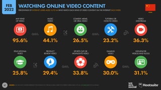 37
25.8% 29.4% 33.8% 30.0% 31.1%
95.6% 44.1% 26.5% 23.2% 36.3%
EDUCATIONAL
VIDEO
PRODUCT
REVIEW VIDEO
SPORTS CLIP OR
HIGHLIGHTS VIDEO
GAMING
VIDEO
INFLUENCER
VIDEOS AND VLOGS
ANY KIND
OF VIDEO
MUSIC
VIDEO
COMEDY, MEME,
OR VIRAL VIDEO
TUTORIAL OR
HOW-TO VIDEO
VIDEO
LIVESTREAM
SOURCE: GWI (Q3 2021). FIGURES REPRESENT THE FINDINGS OF A BROAD GLOBAL SURVEY OF INTERNET USERS AGED 16 TO 64. SEE GWI.COM FOR FULL DETAILS.
CHINA
PERCENTAGE OF INTERNET USERS AGED 16 TO 64 WHO WATCH EACH KIND OF VIDEO CONTENT VIA THE INTERNET EACH WEEK
WATCHING ONLINE VIDEO CONTENT
FEB
2022
 