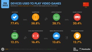 40
12.5% 16.4% 13.6% 12.7%
77.4% 58.8% 28.1% 20.4%
TABLET HAND-HELD GAMING DEVICE MEDIA STREAMING DEVICE VIRTUAL REALITY HEADSET
ANY DEVICE SMARTPHONE LAPTOP OR DESKTOP GAMES CONSOLE
SOURCE: GWI (Q3 2021). FIGURES REPRESENT THE FINDINGS OF A BROAD GLOBAL SURVEY OF INTERNET USERS AGED 16 TO 64. SEE GWI.COM FOR FULL DETAILS.
CHINA
PERCENTAGE OF INTERNET USERS AGED 16 TO 64 WHO PLAY VIDEO GAMES ON EACH KIND OF DEVICE
DEVICES USED TO PLAY VIDEO GAMES
FEB
2022
 